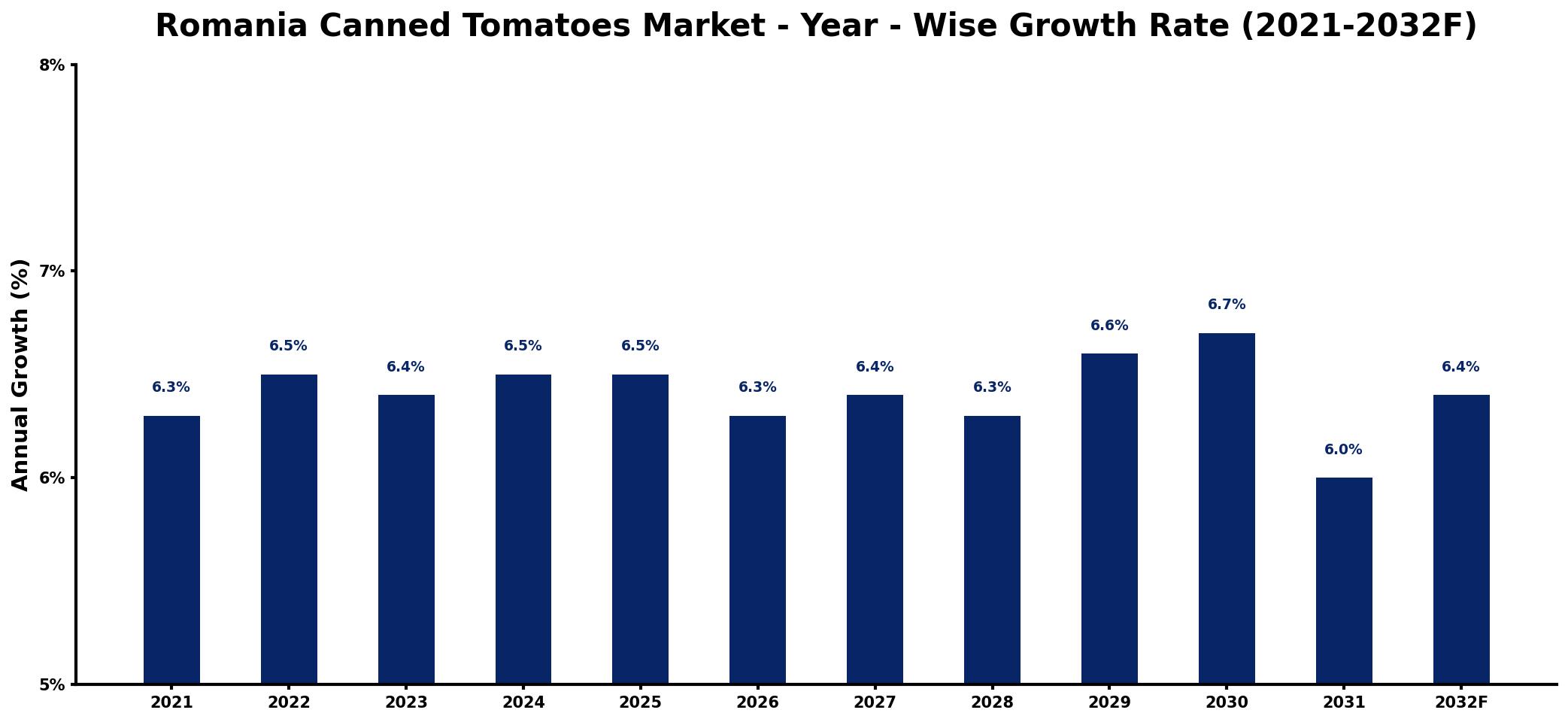 Romania Canned Tomatoes Market Year-wise Growth Rate and Key Drivers