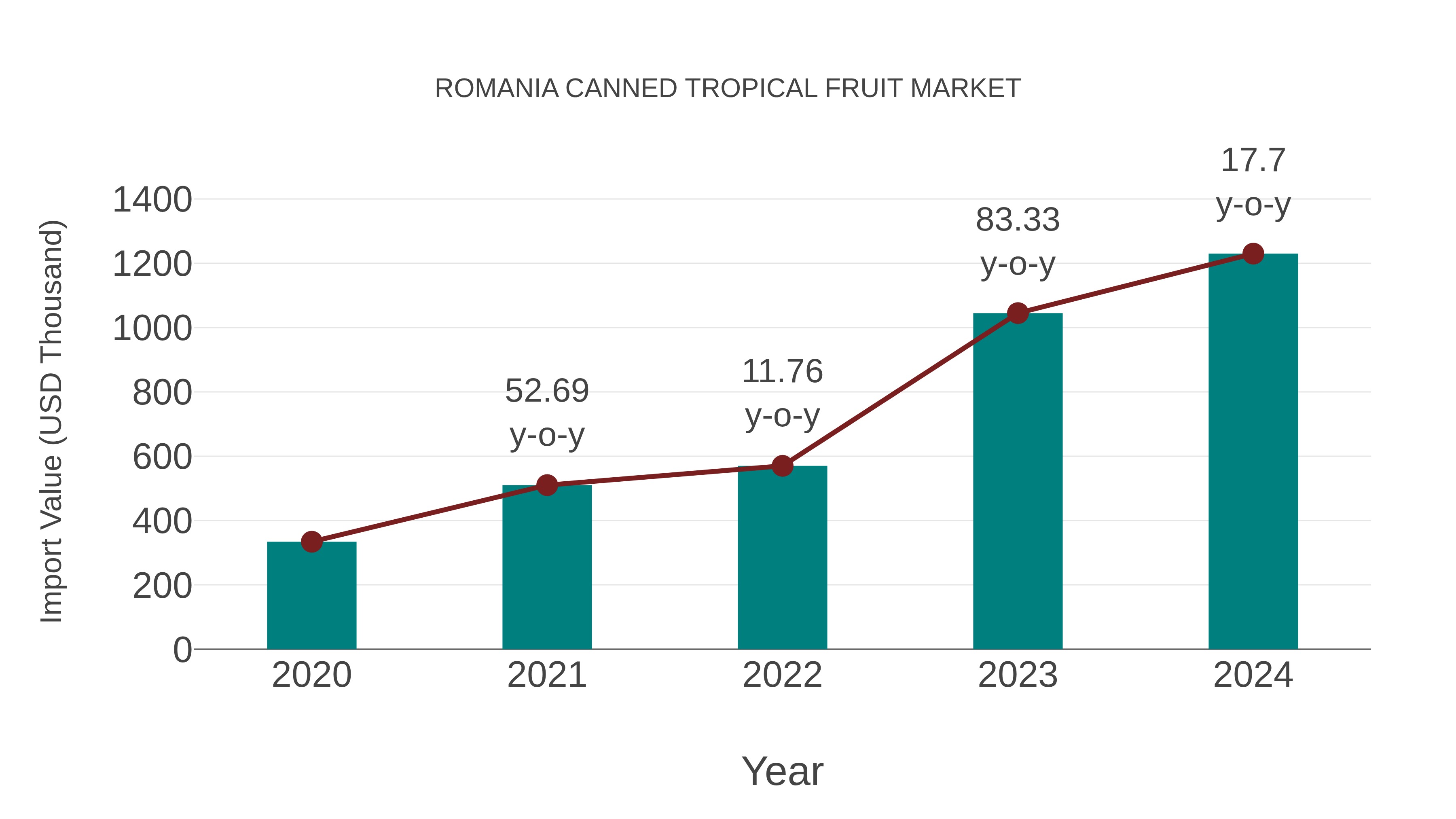  Romania Canned Tropical Fruit Market: Import Trend Analysis