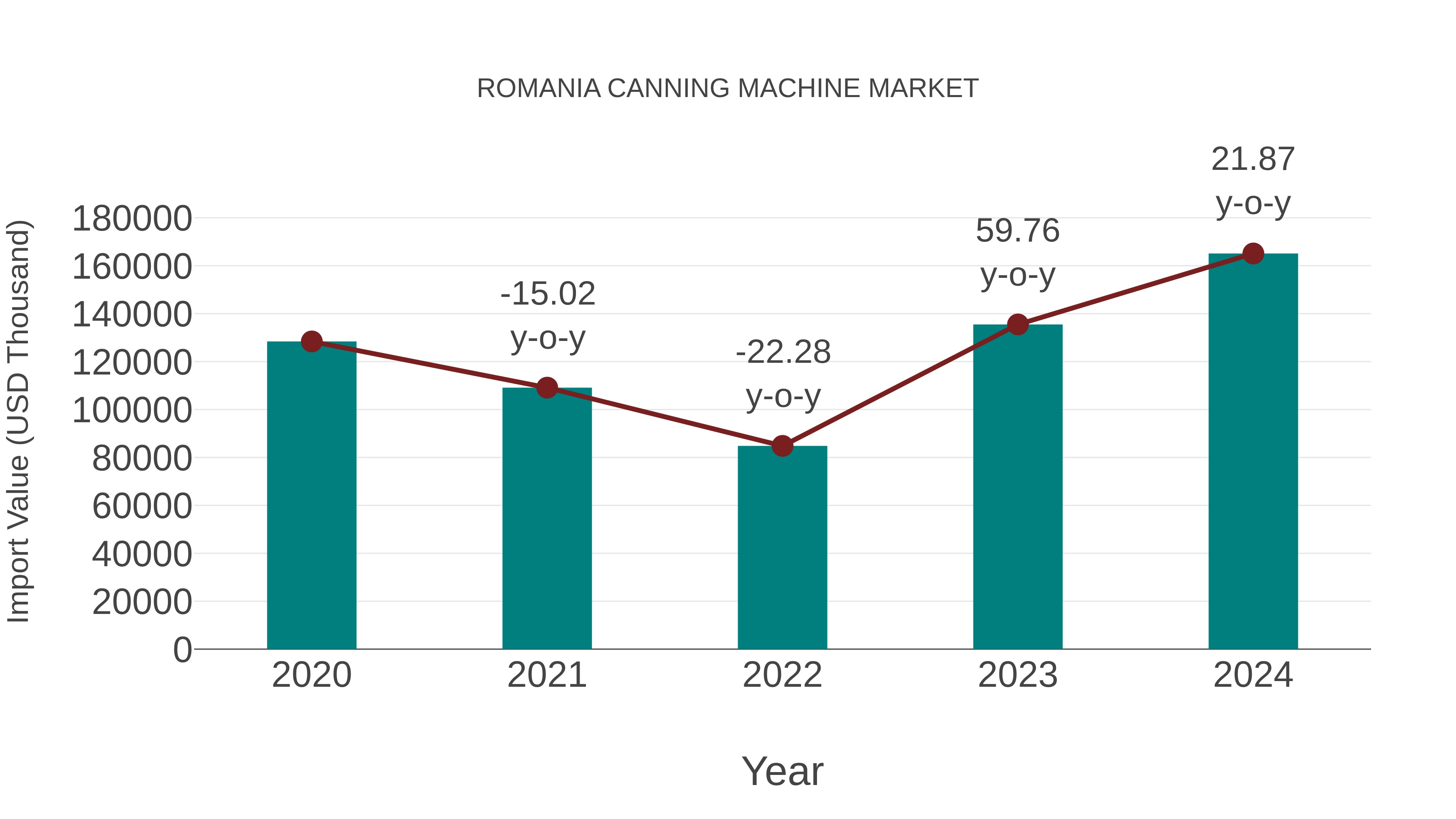 Romania Canning Machine Market: Import Trend Analysis