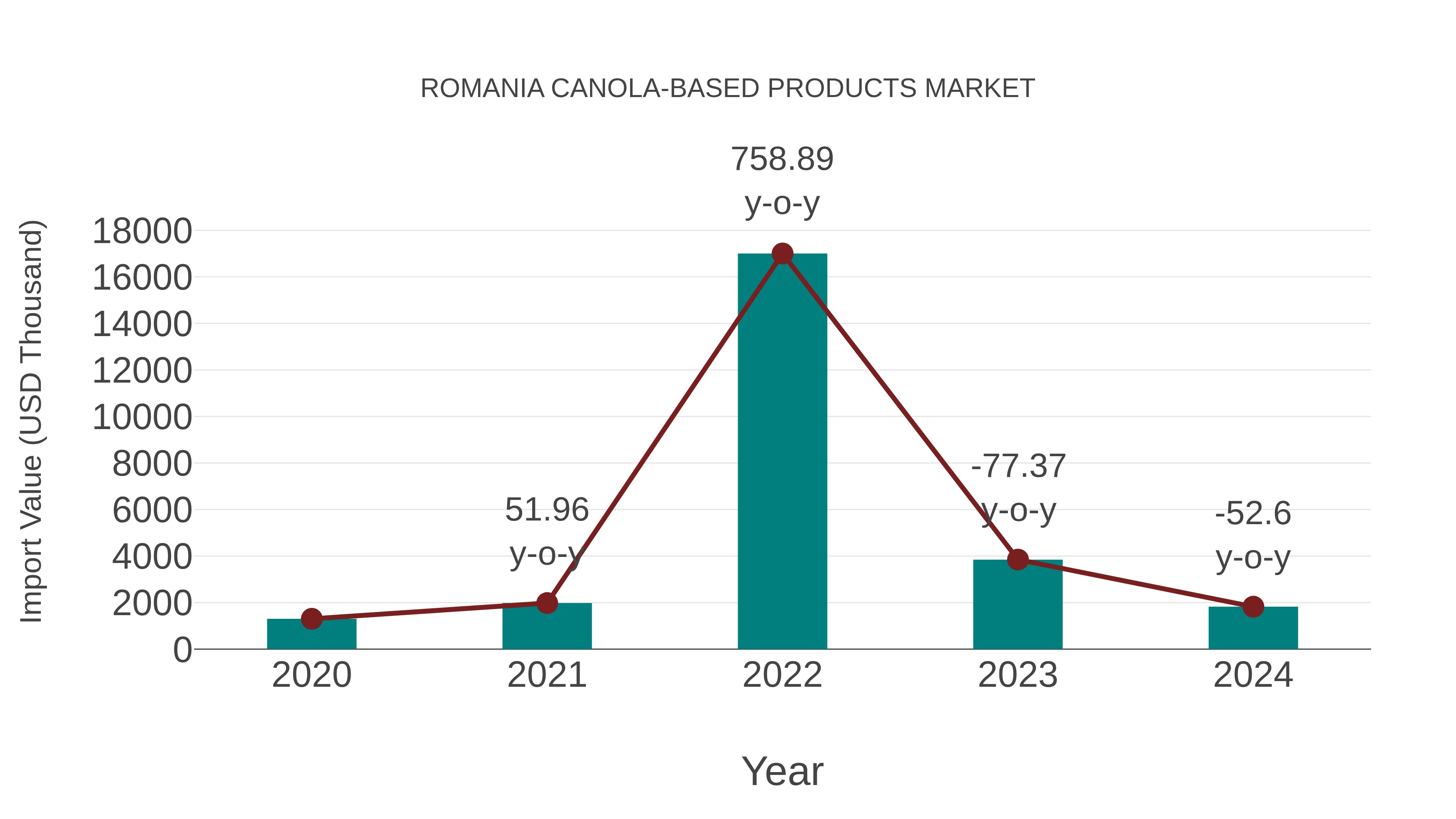 Romania Canola-based Products Market: Import Trend Analysis