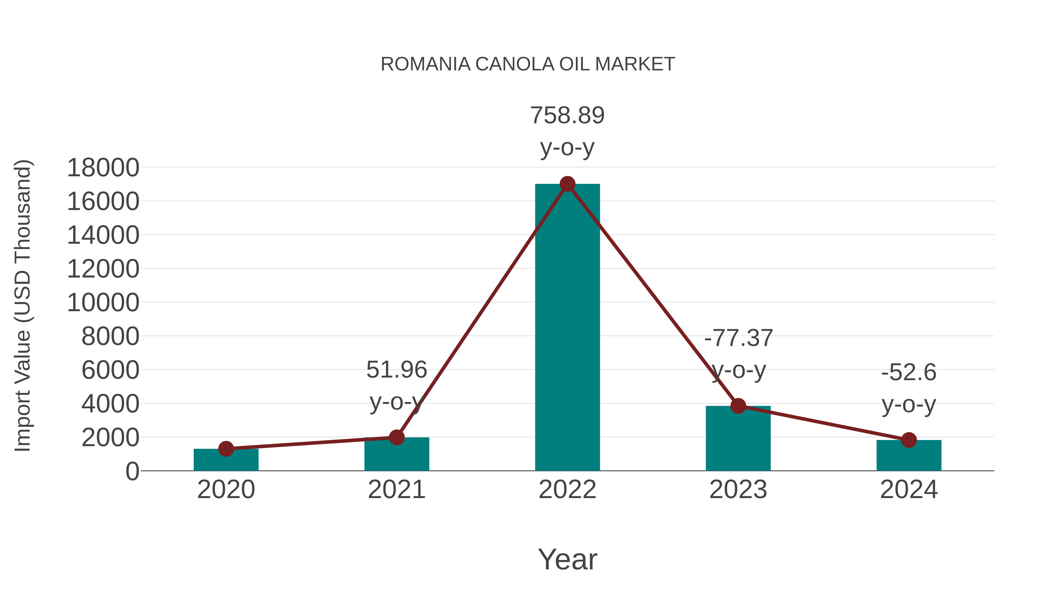  Romania Canola Oil Market: Import Trend Analysis