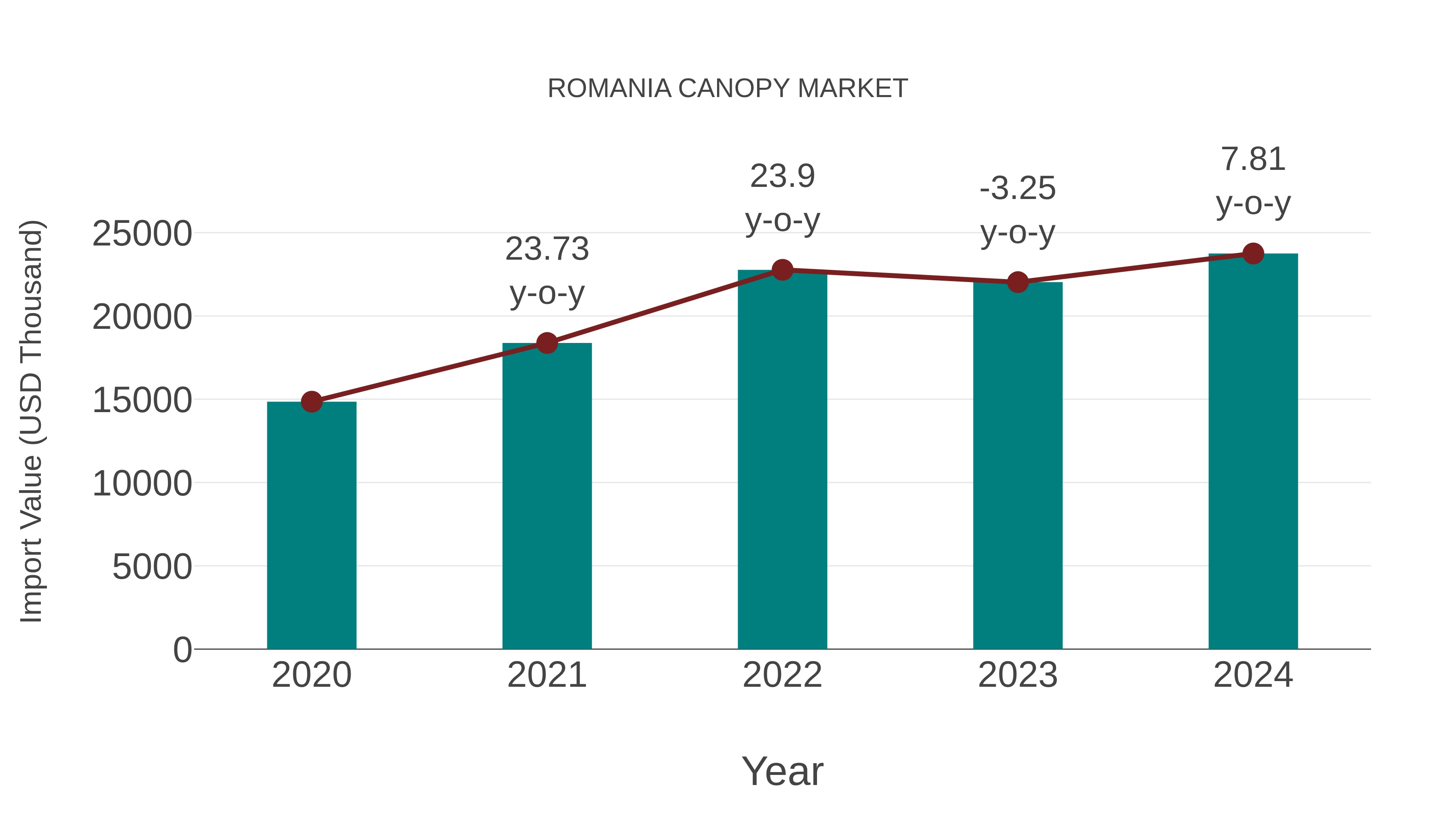  Romania Canopy Market: Import Trend Analysis