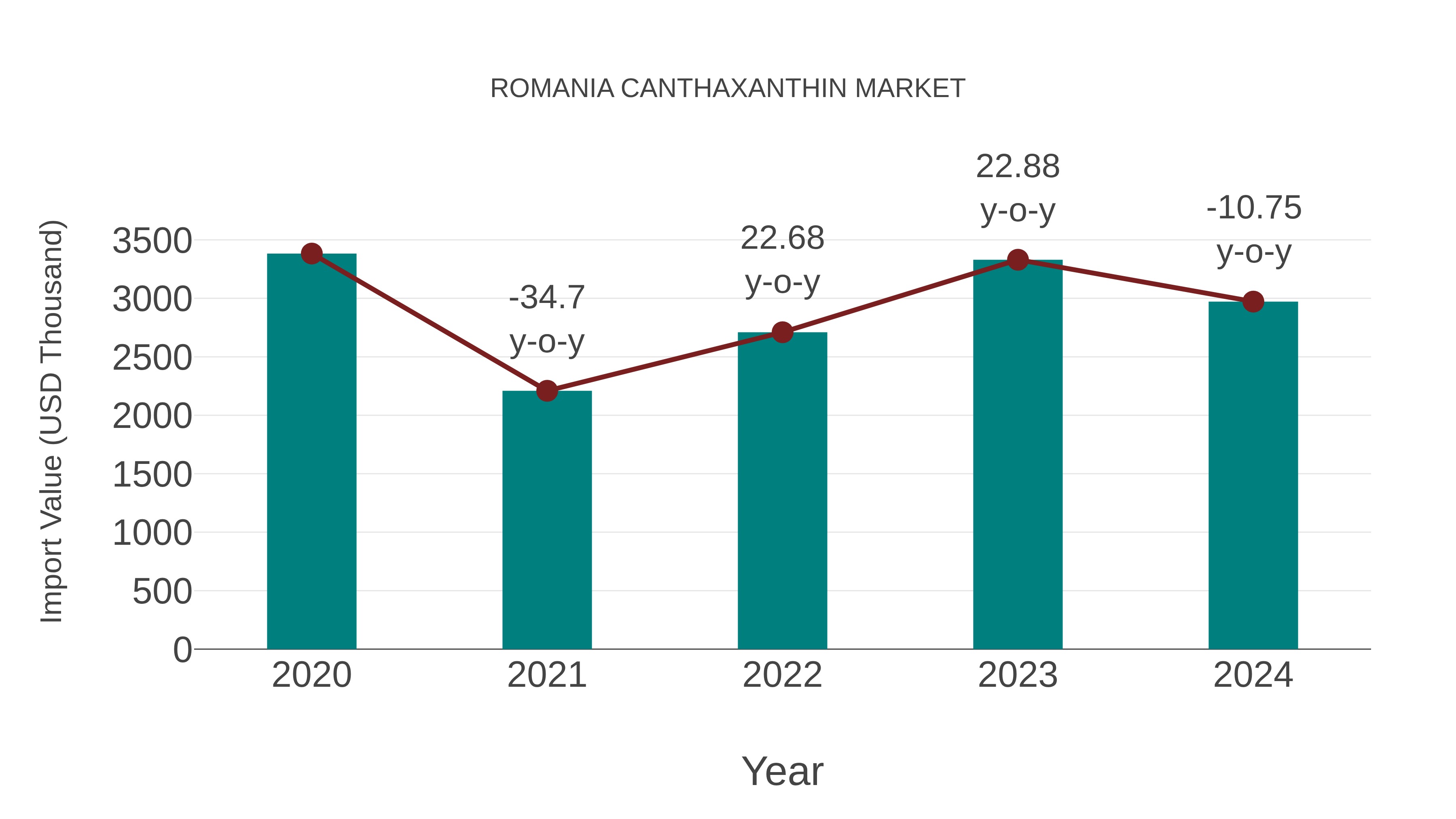  Romania Canthaxanthin Market: Import Trend Analysis