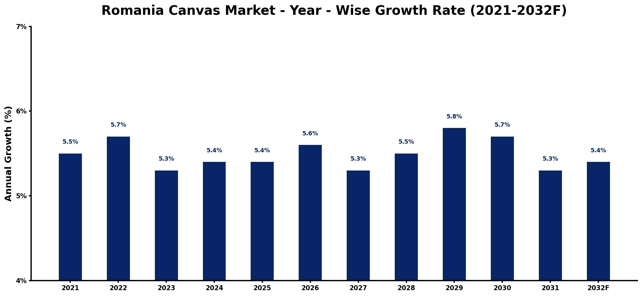 Romania Canvas Market Year-wise Growth Rate and Key Drivers