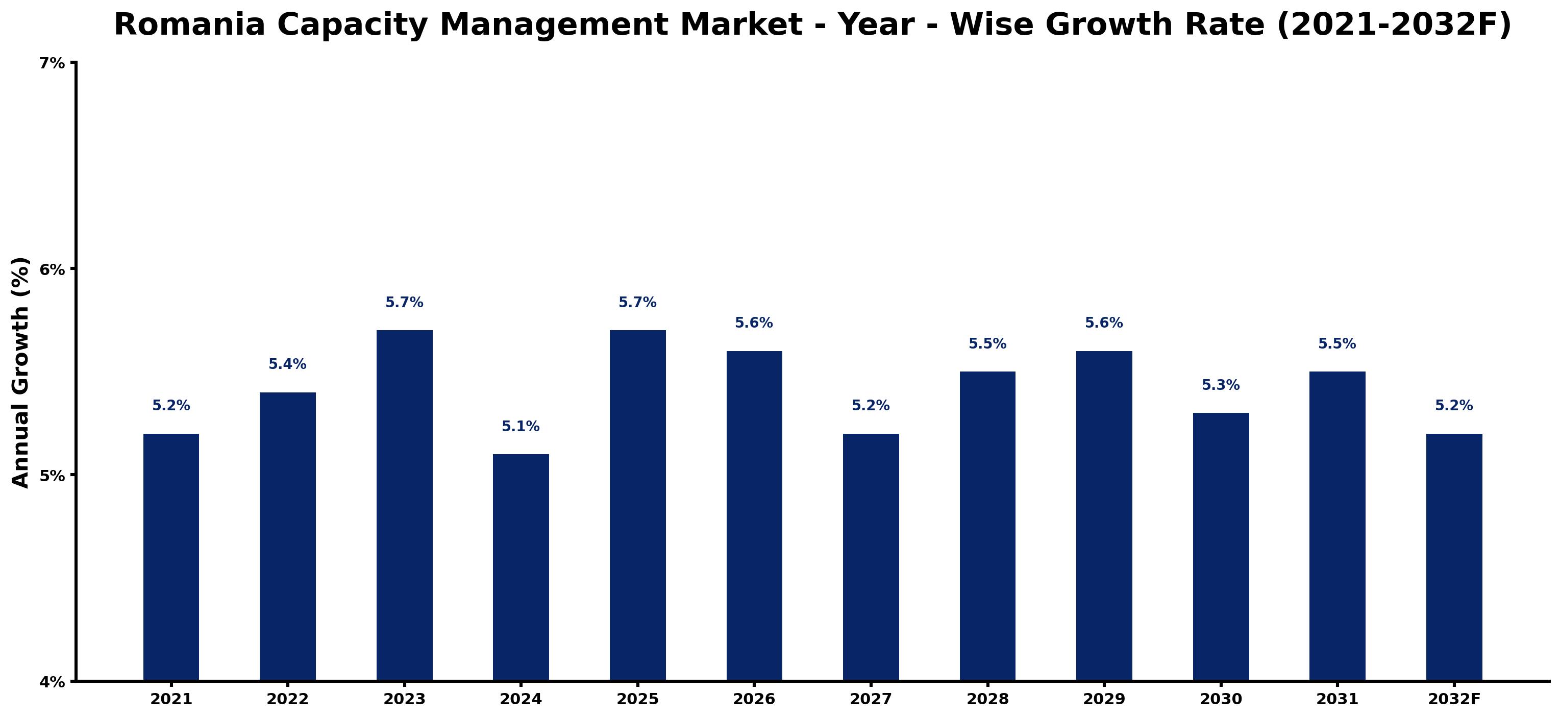 Romania Capacity Management Market Year-wise Growth Rate and Key Drivers