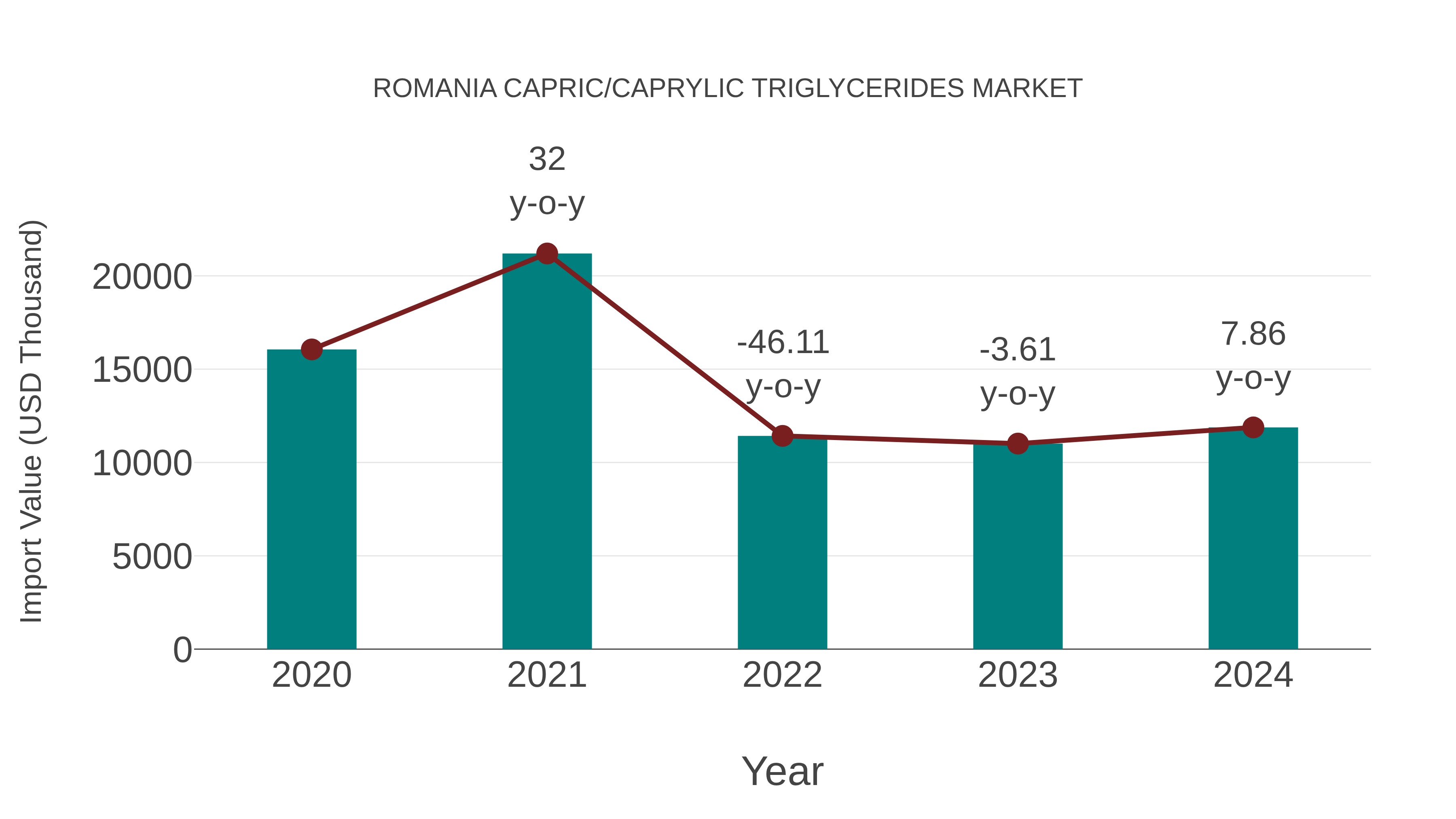 Romania Capric/caprylic Triglycerides Market: Import Trend Analysis