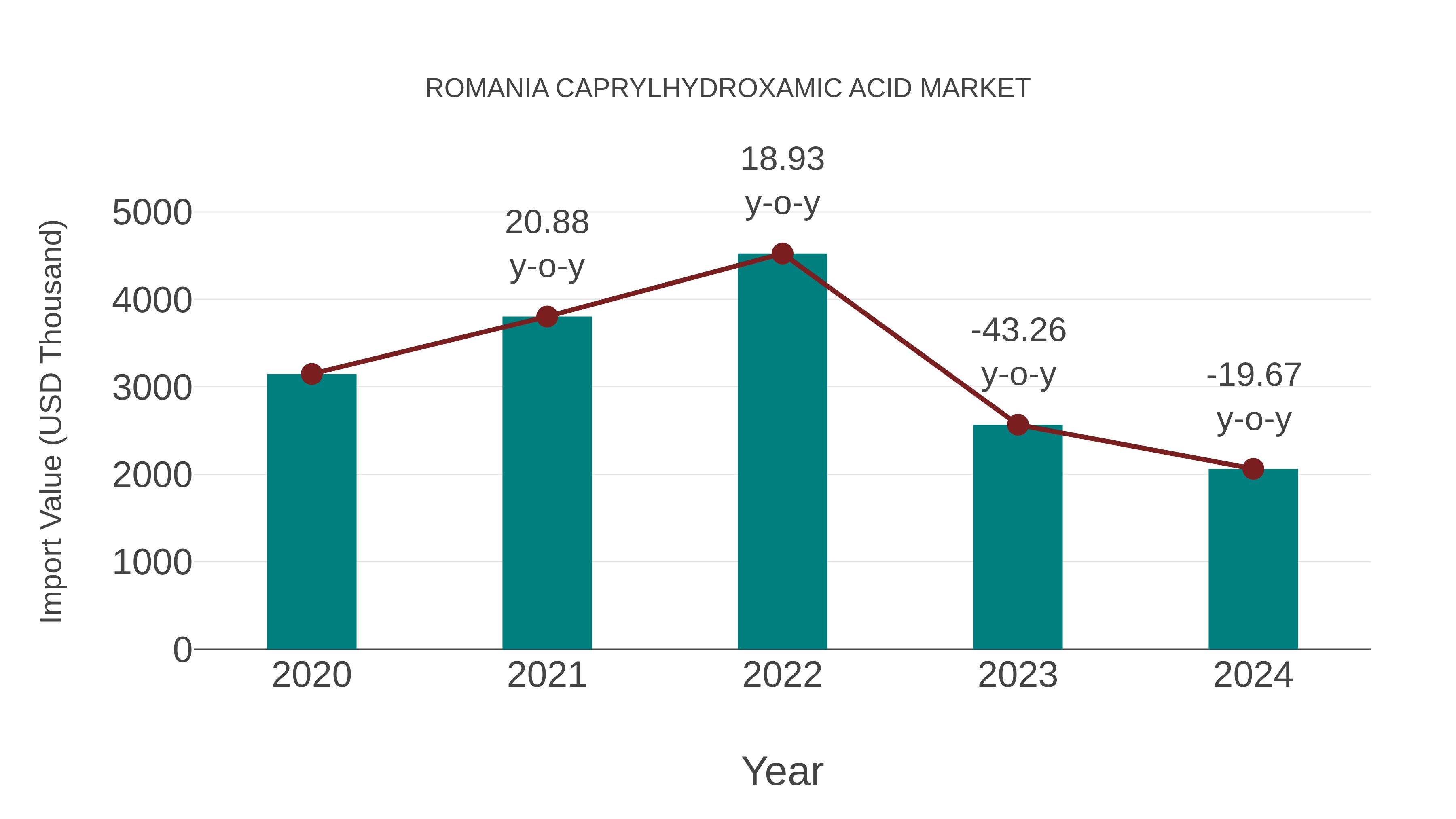 Romania Caprylhydroxamic Acid Market: Import Trend Analysis