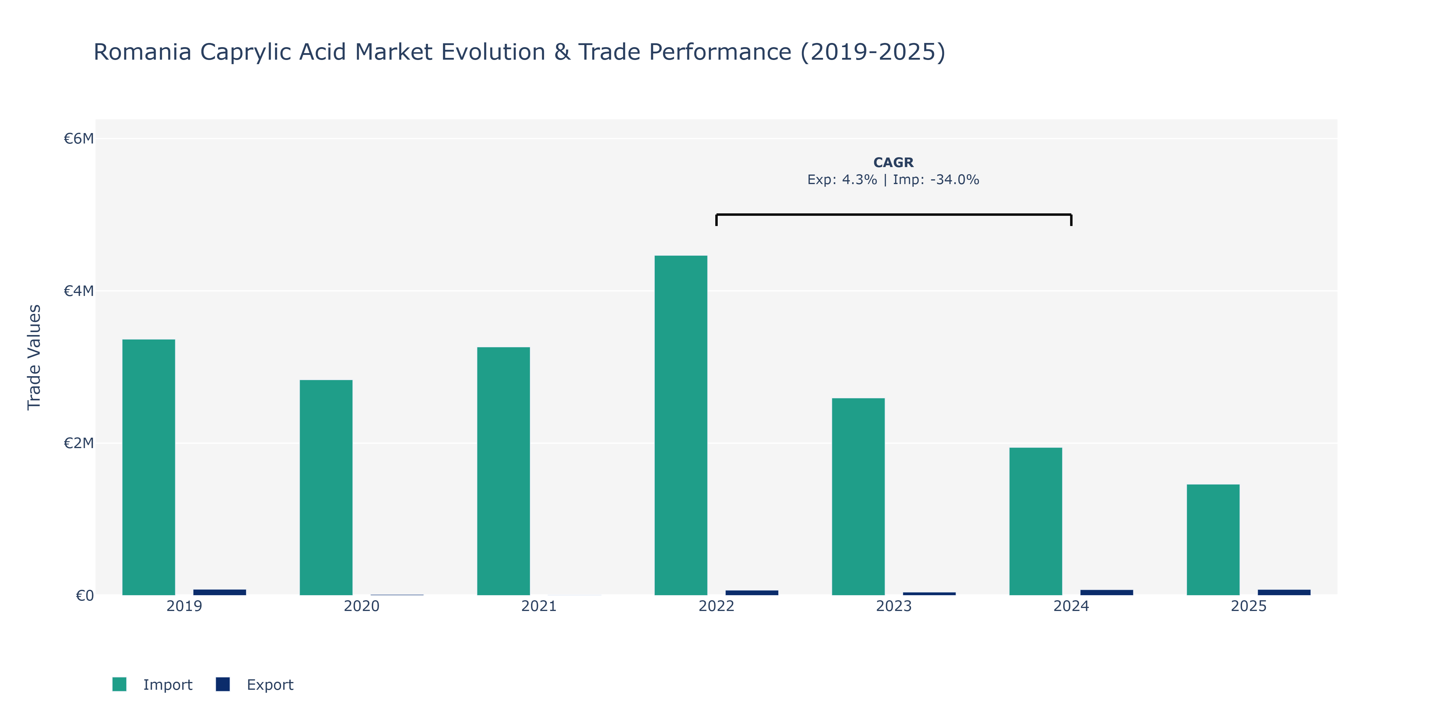 Romania Caprylic Acid Market: Production & Trade Performance (2019-2025)