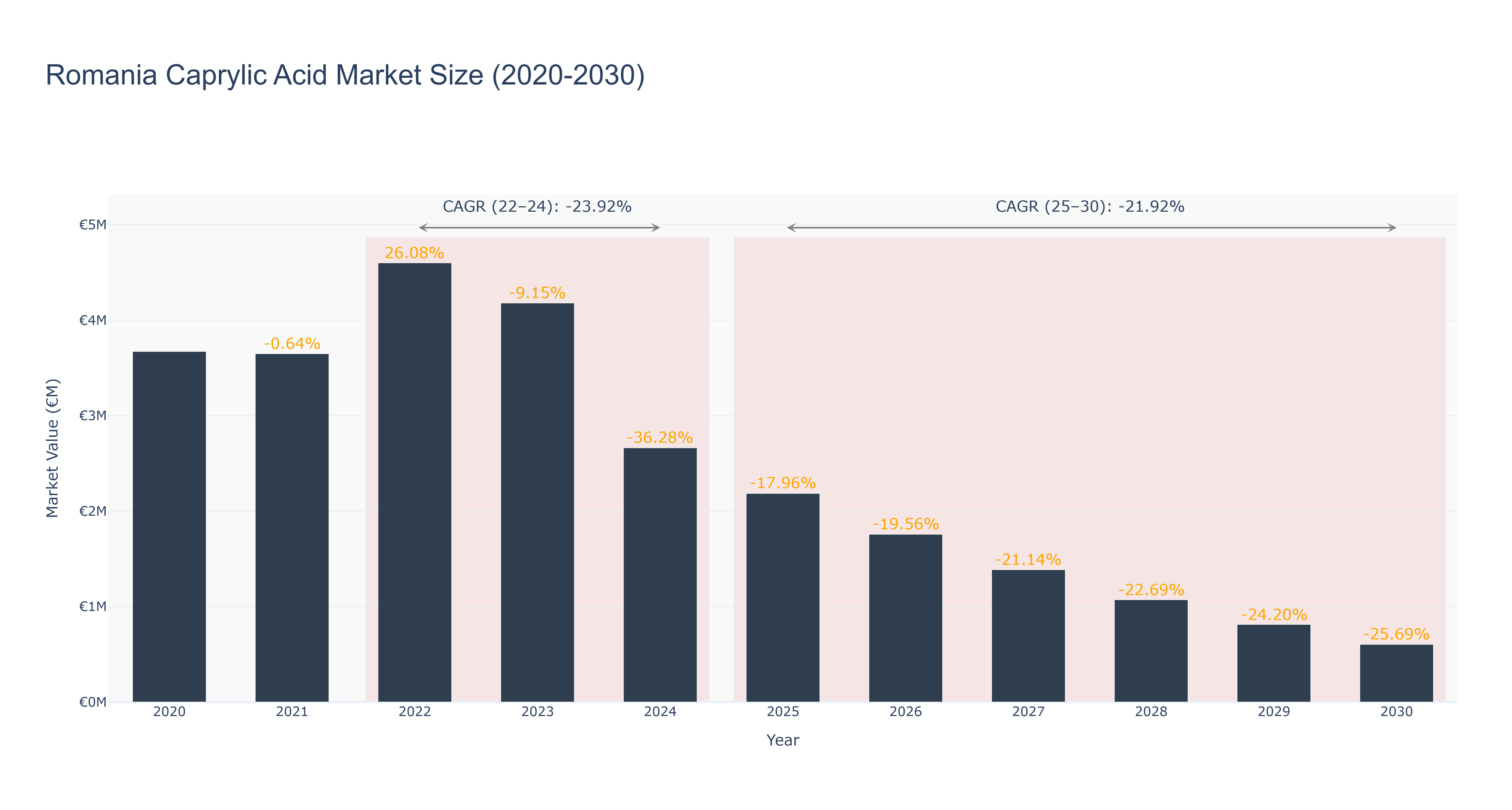 Romania Caprylic Acid Market Size (2020-2030)