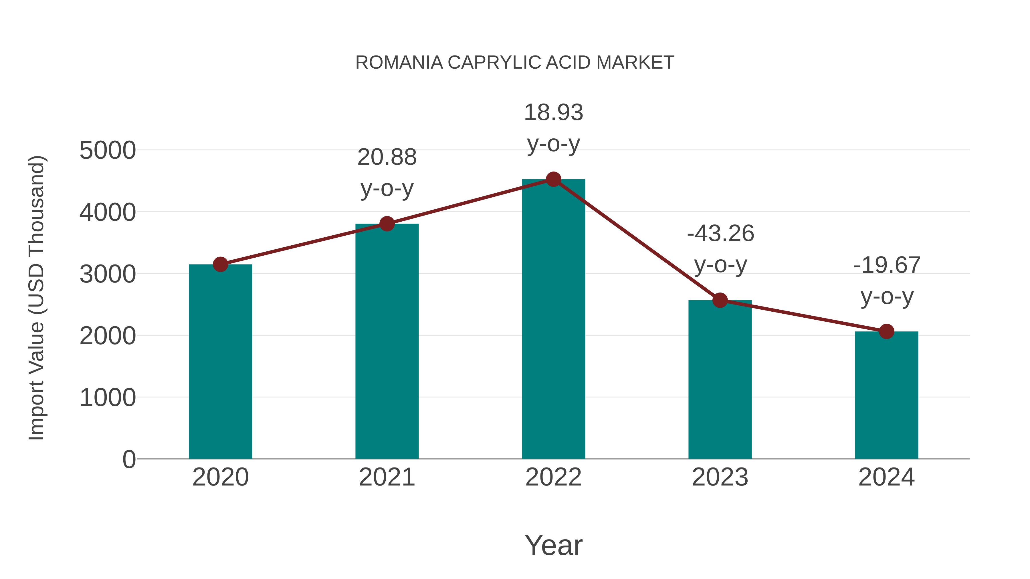  Romania Caprylic Acid Market: Import Trend Analysis