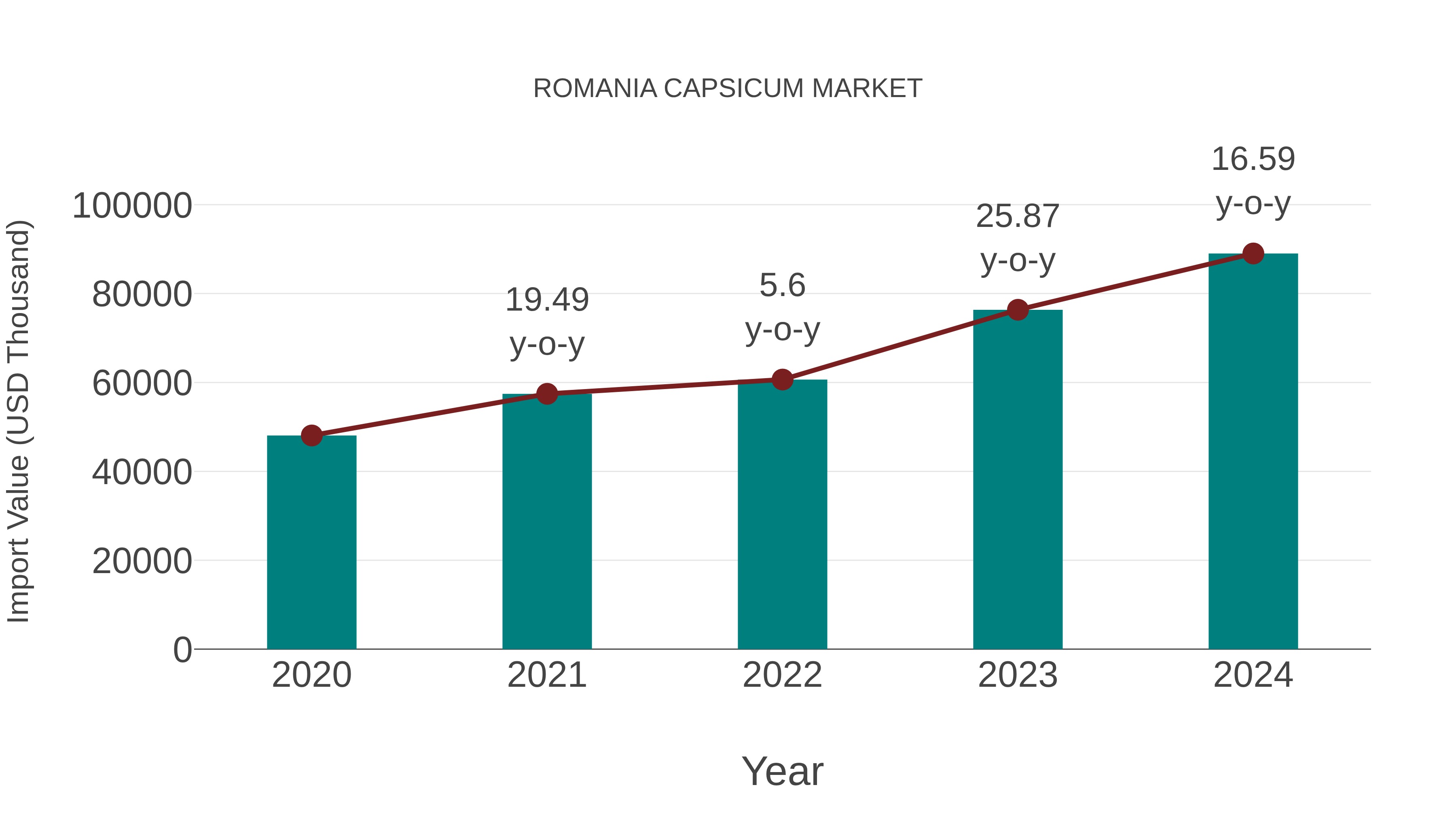  Romania Capsicum Market: Import Trend Analysis