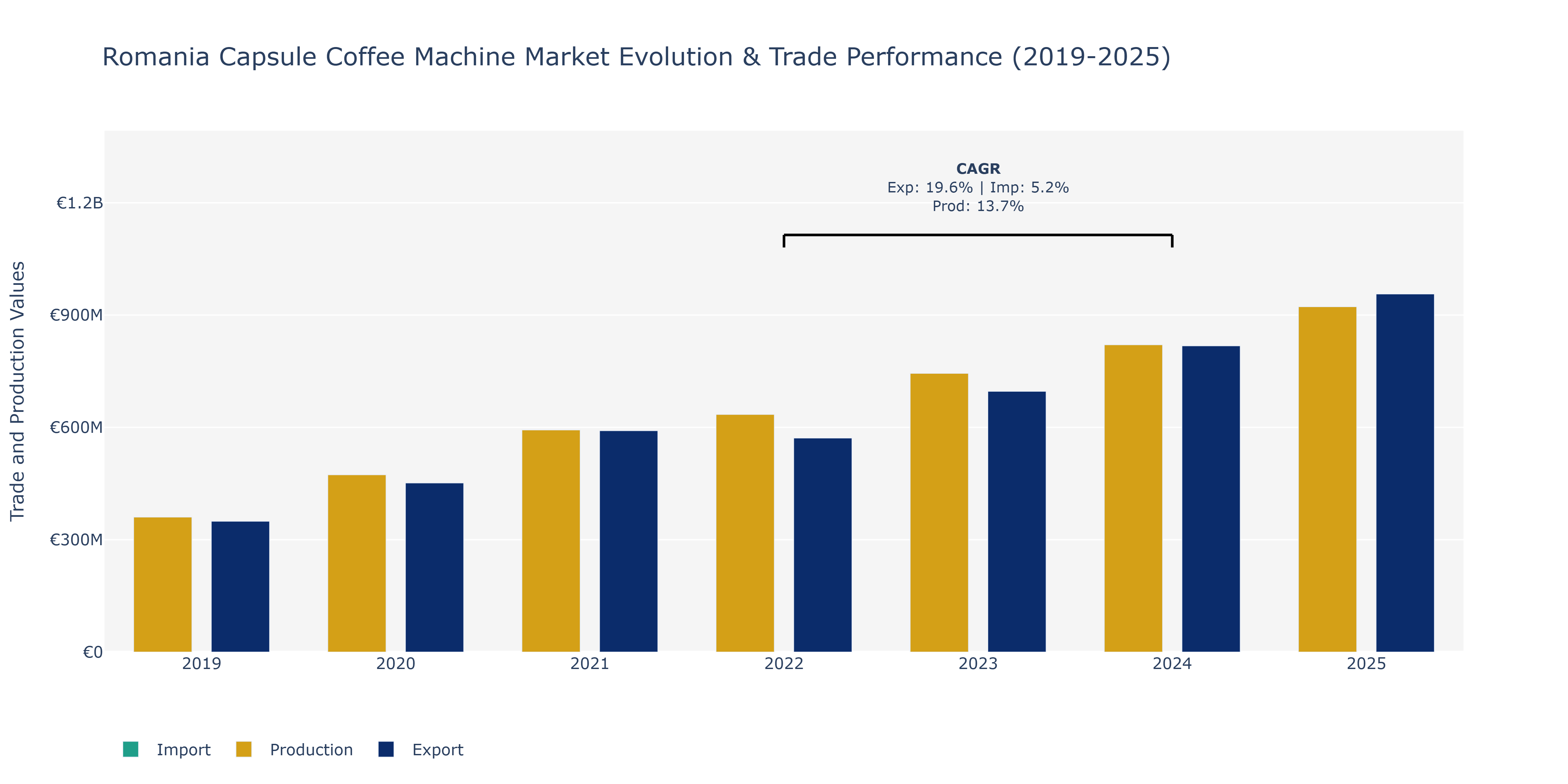 Romania Capsule Coffee Machine Market: Production & Trade Performance (2019-2025)