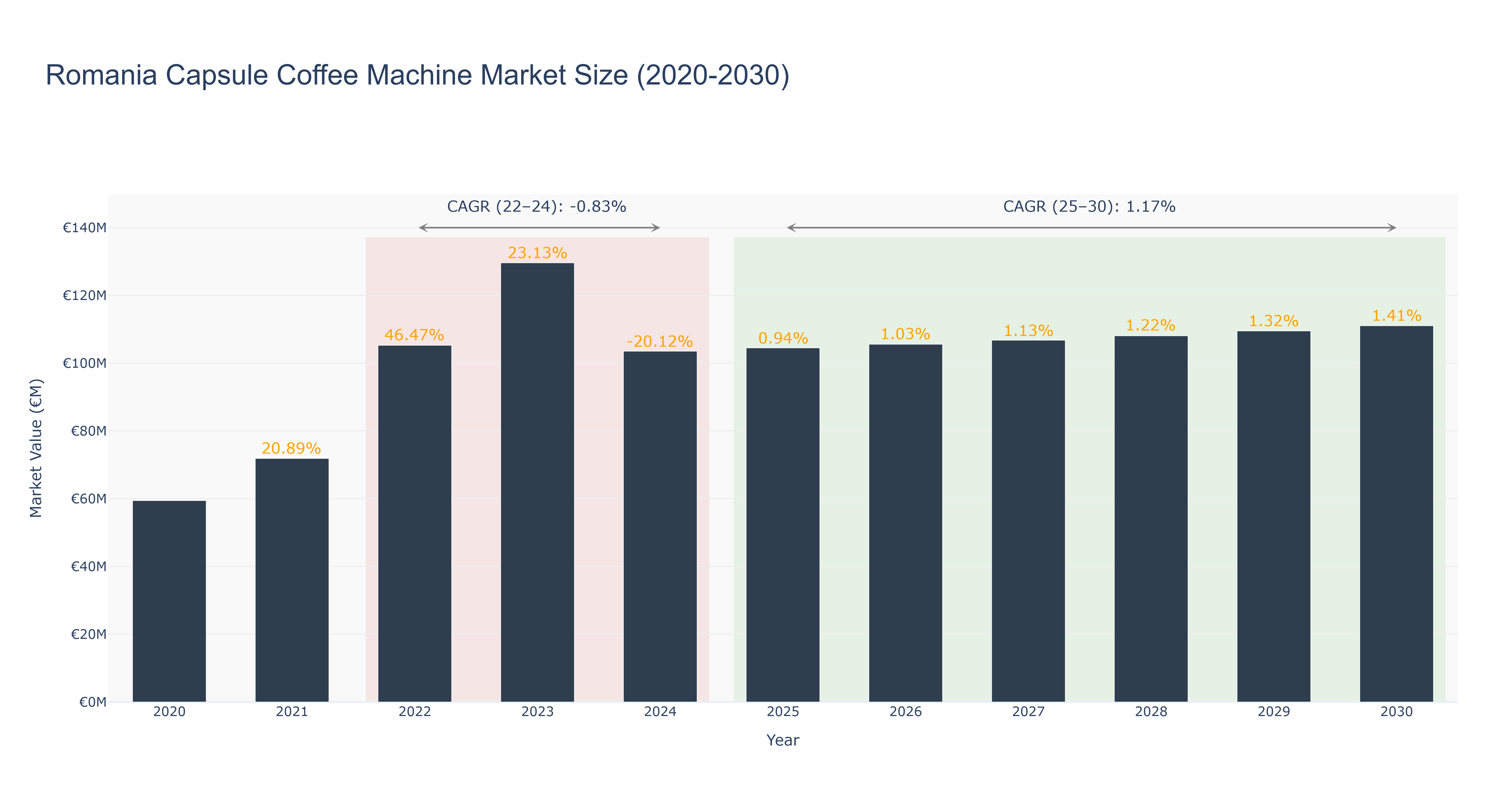 Romania Capsule Coffee Machine Market Size (2020-2030)