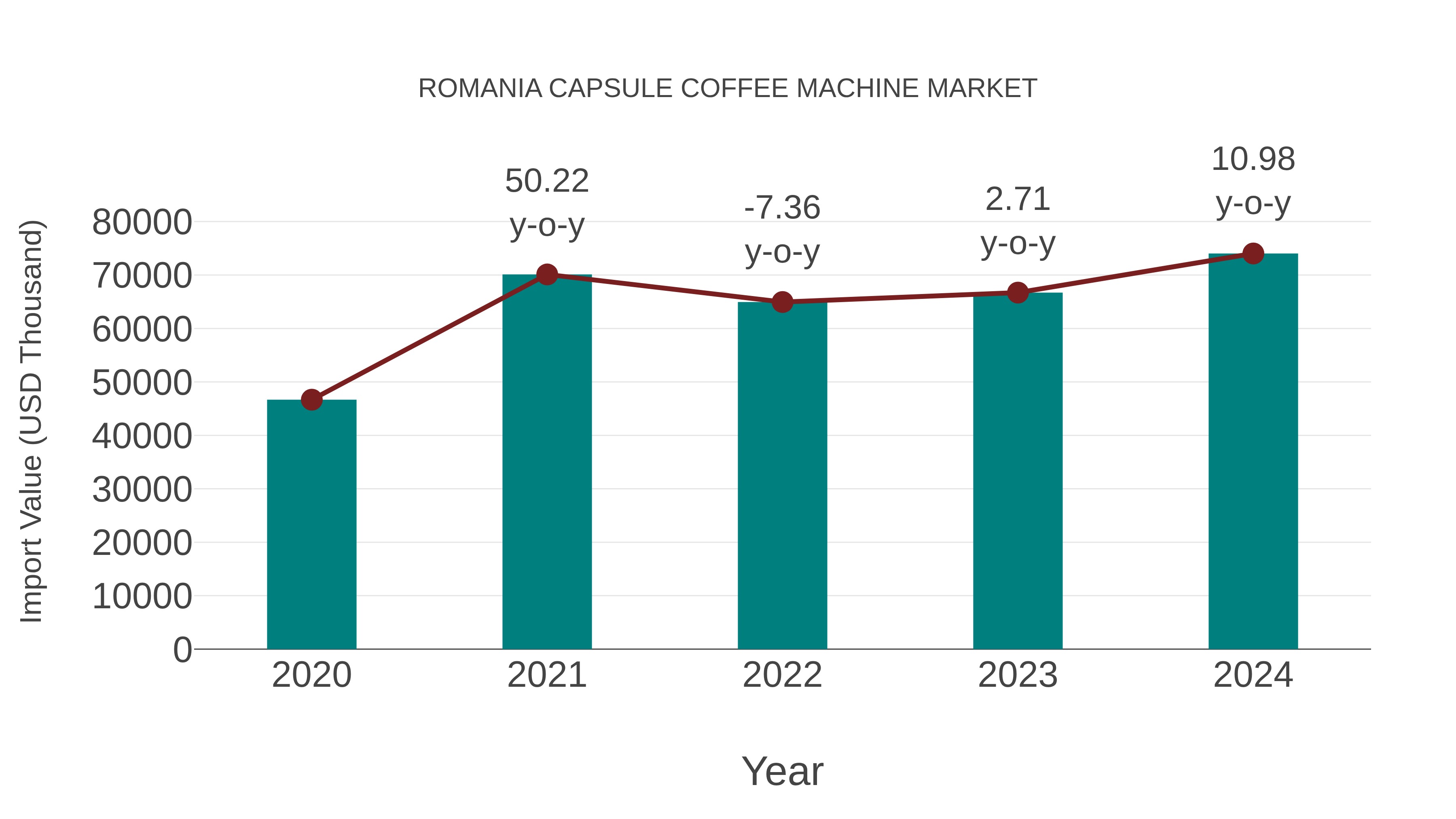  Romania Capsule Coffee Machine Market: Import Trend Analysis