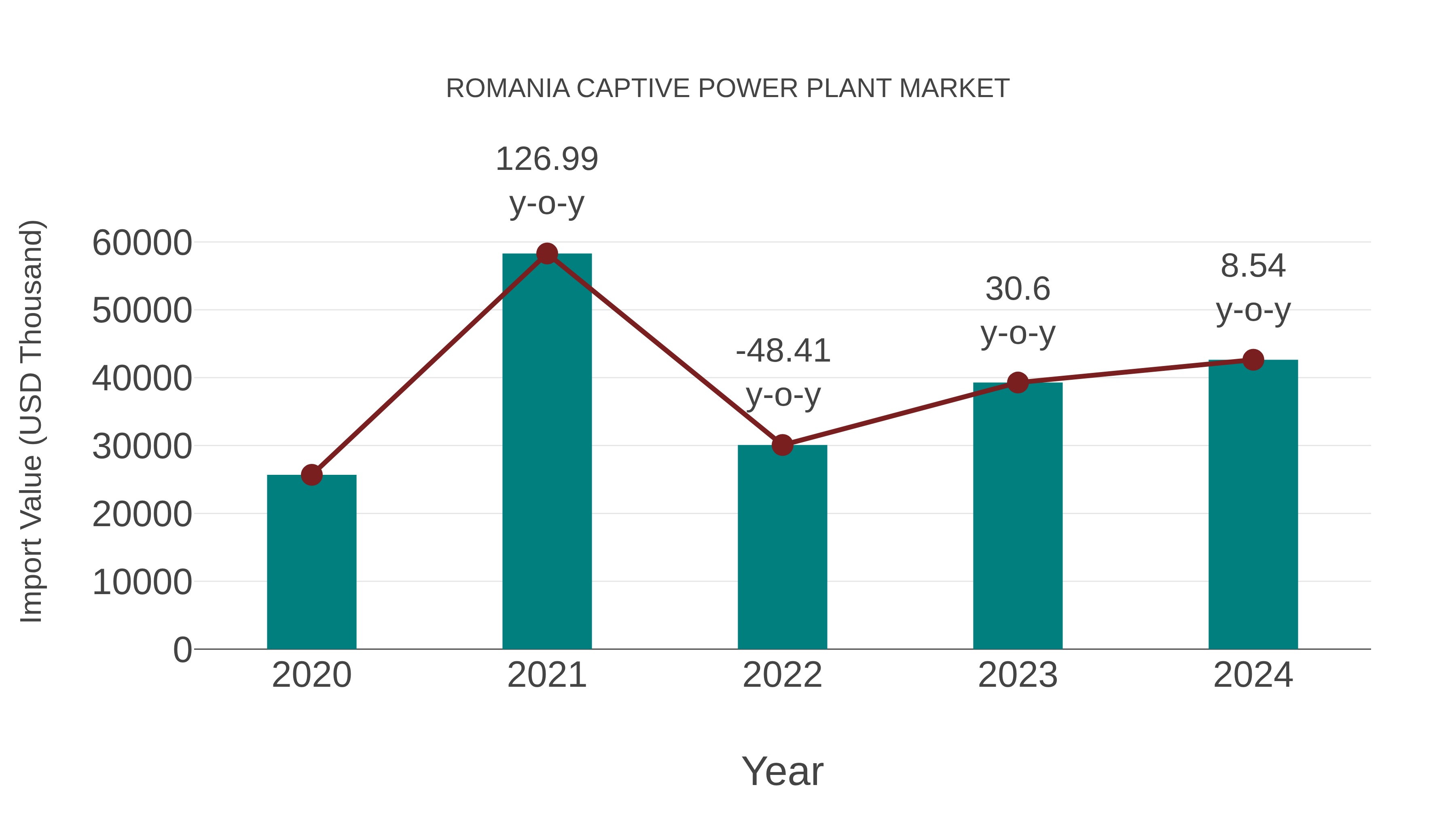 Romania Captive Power Plant Market: Import Trend Analysis