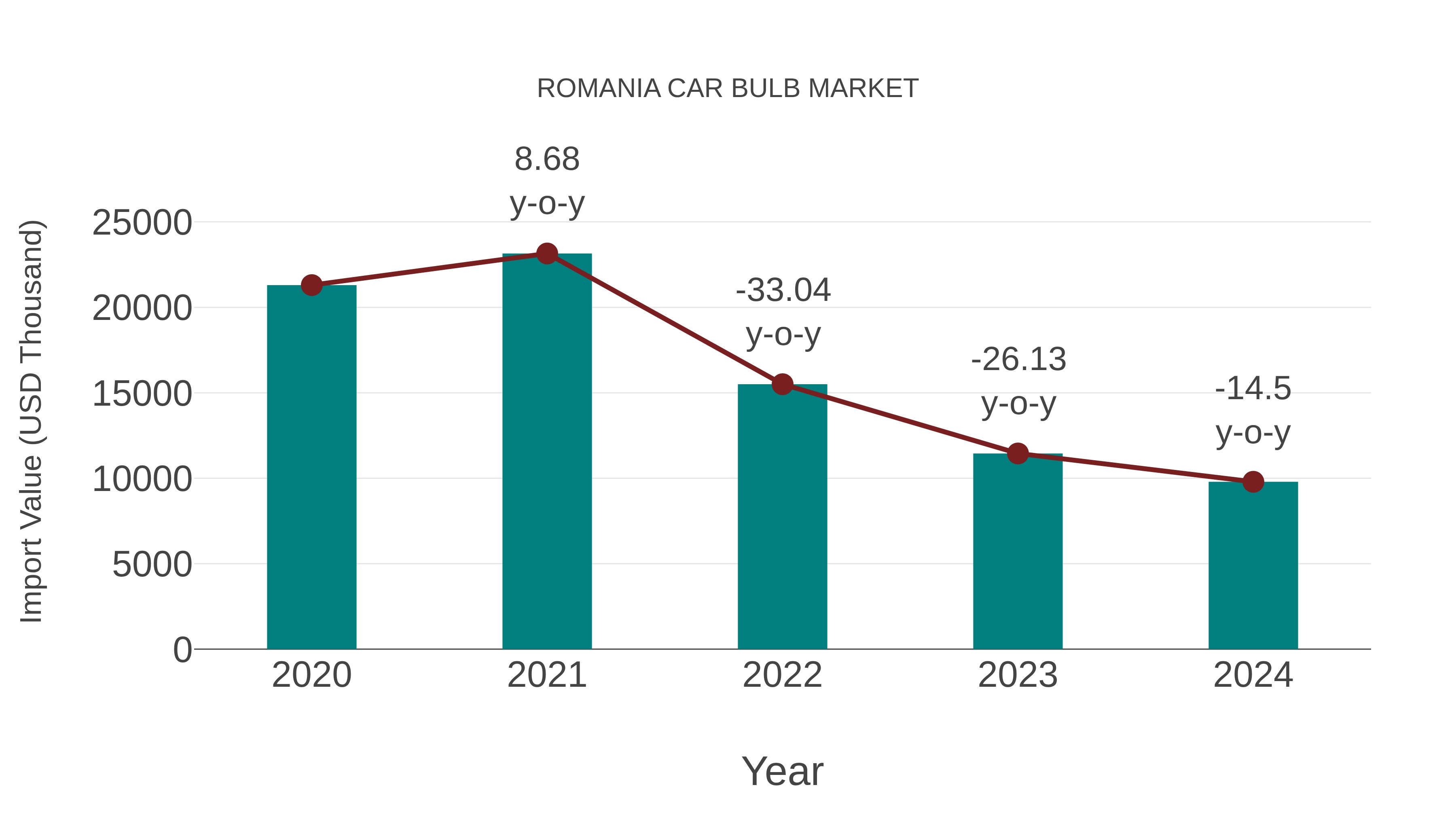  Romania Car Bulb Market: Import Trend Analysis