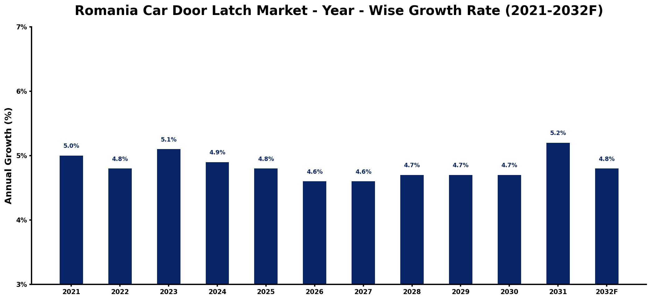 Romania Car Door Latch Market Year-wise Growth Rate and Key Drivers
