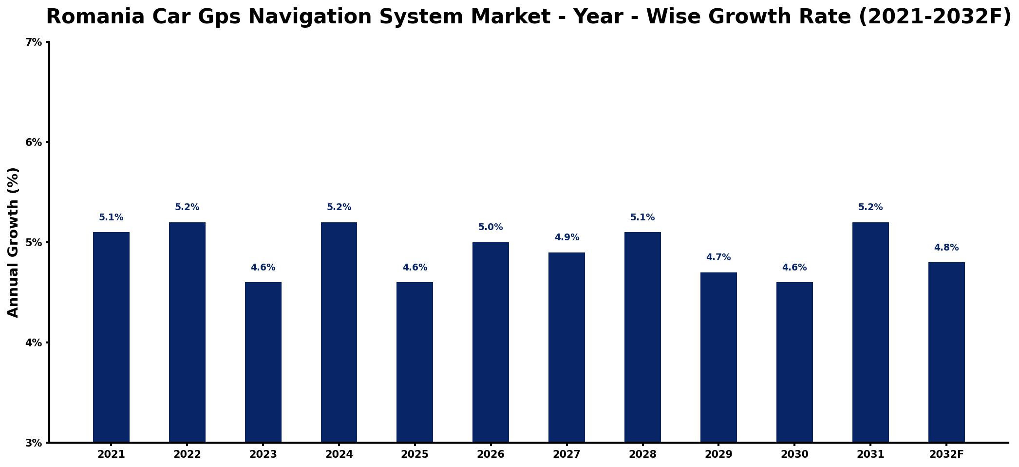 Romania Car Gps Navigation System Market Year-wise Growth Rate and Key Drivers