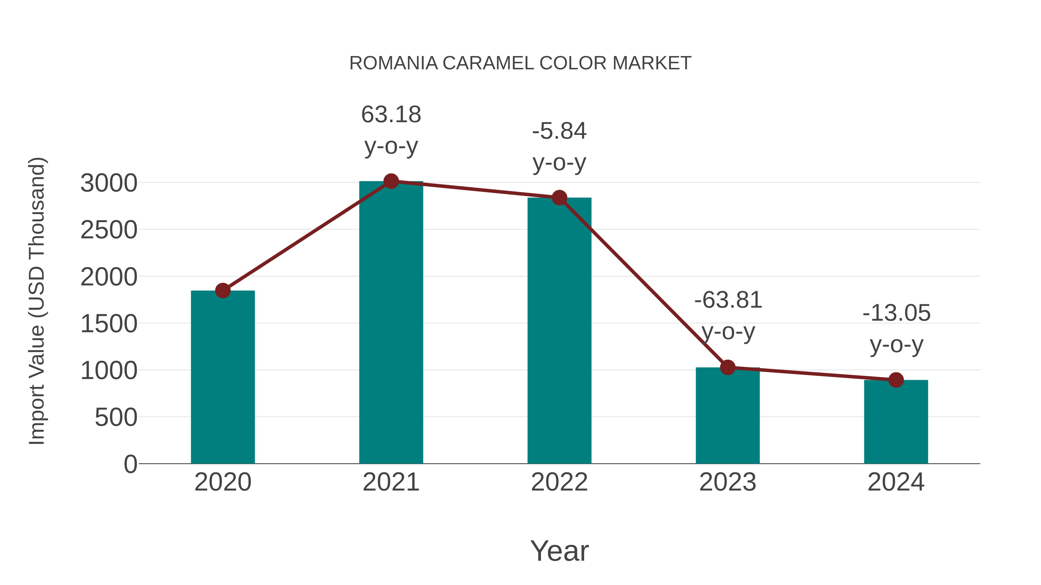  Romania Caramel Color Market: Import Trend Analysis