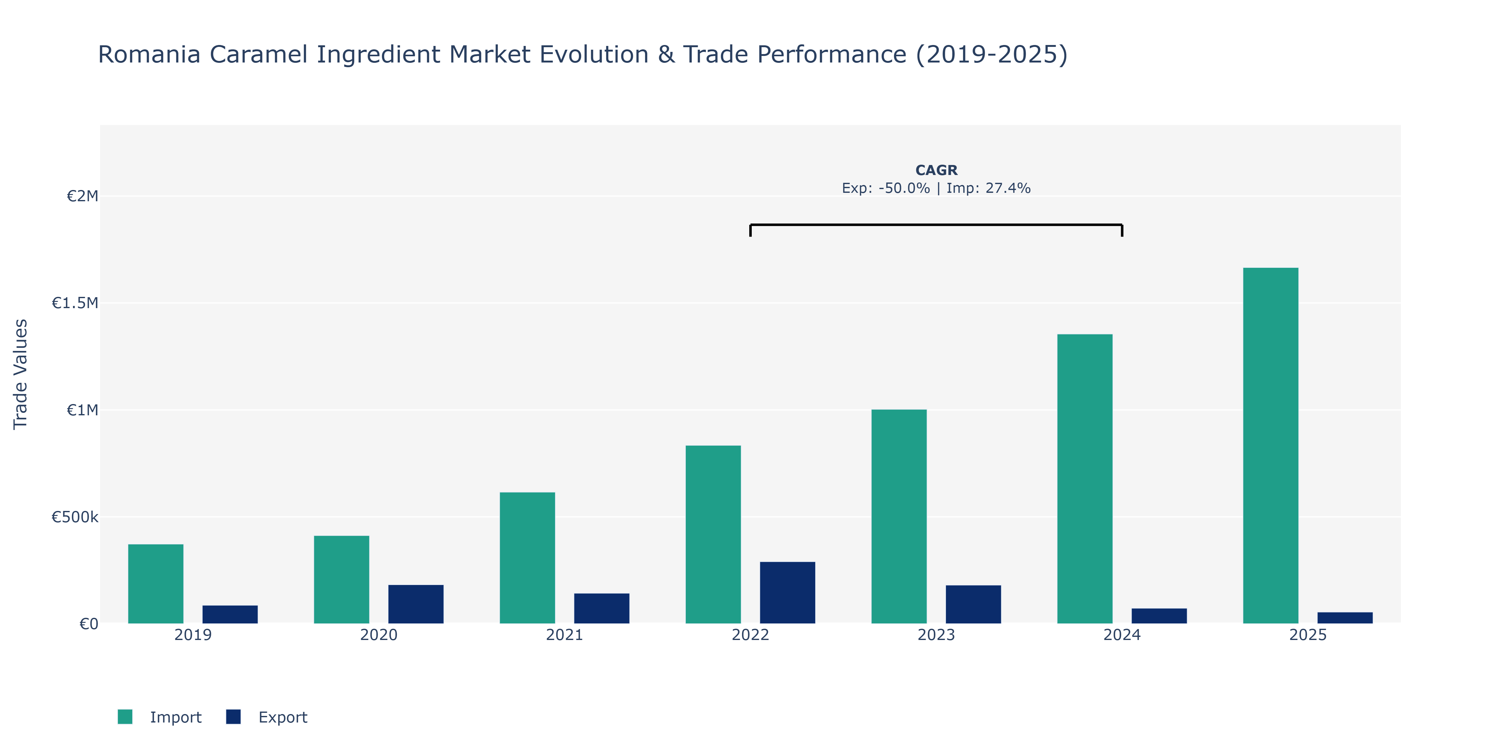 Romania Caramel Ingredient Market: Production & Trade Performance (2019-2025)