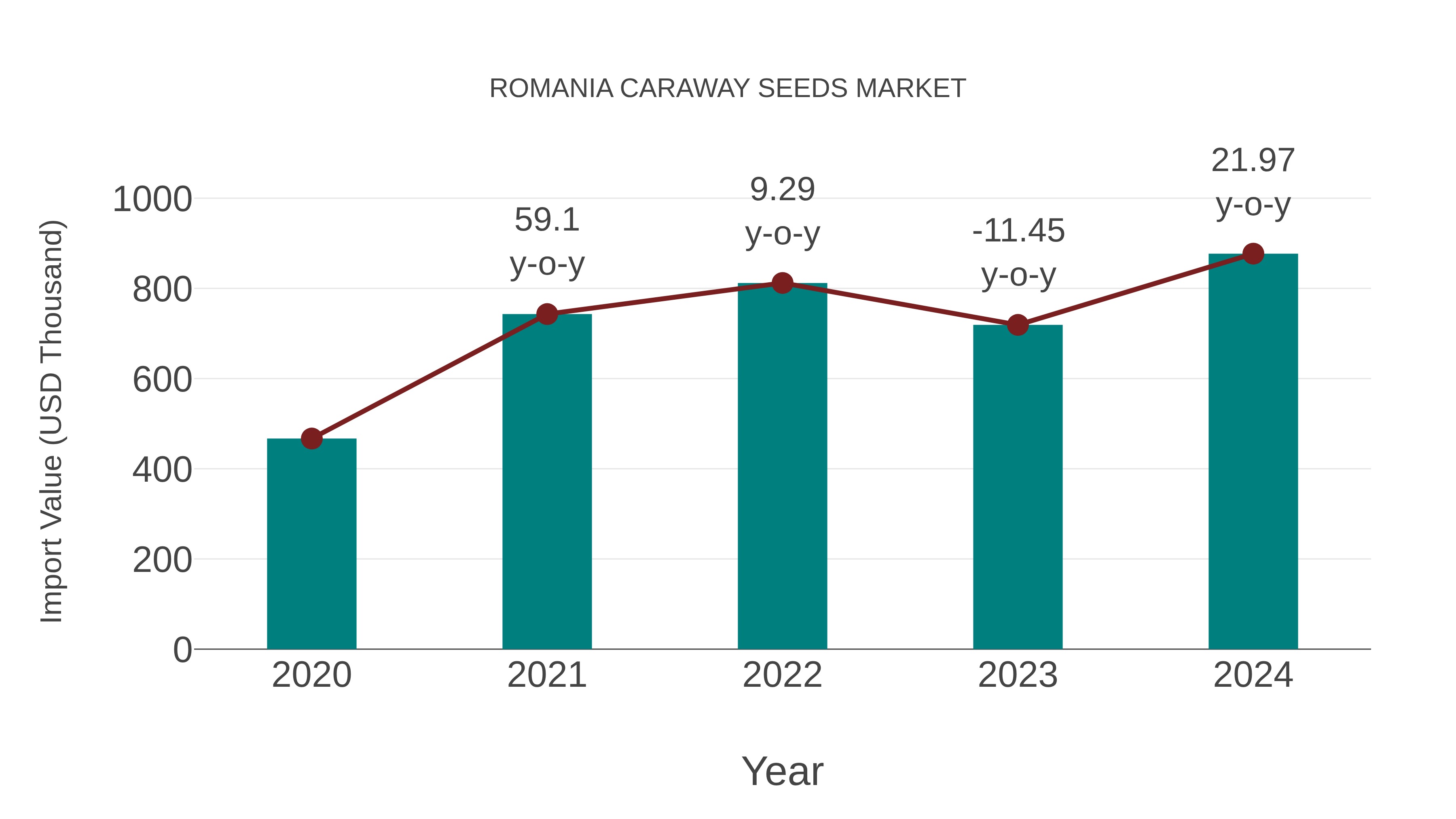  Romania Caraway Seeds Market: Import Trend Analysis