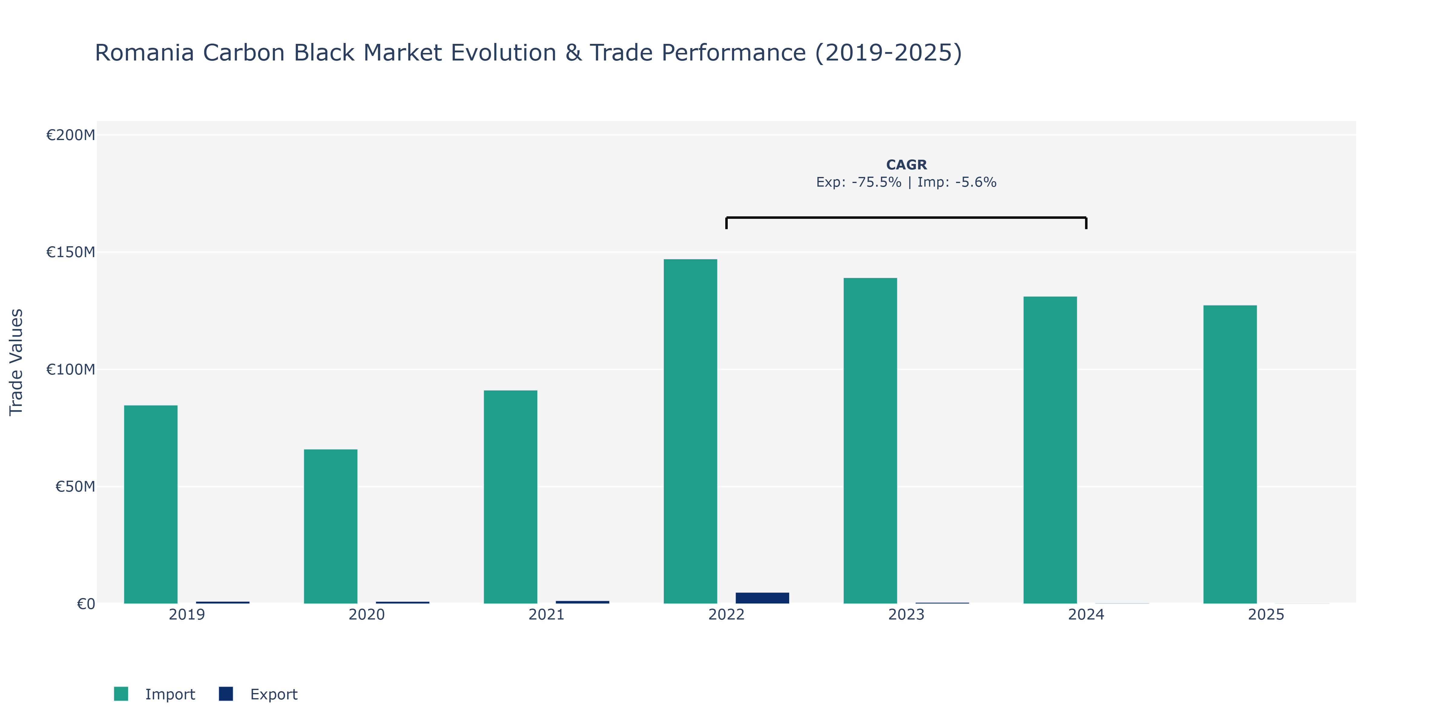 Romania Carbon Black Market: Production & Trade Performance (2019-2025)