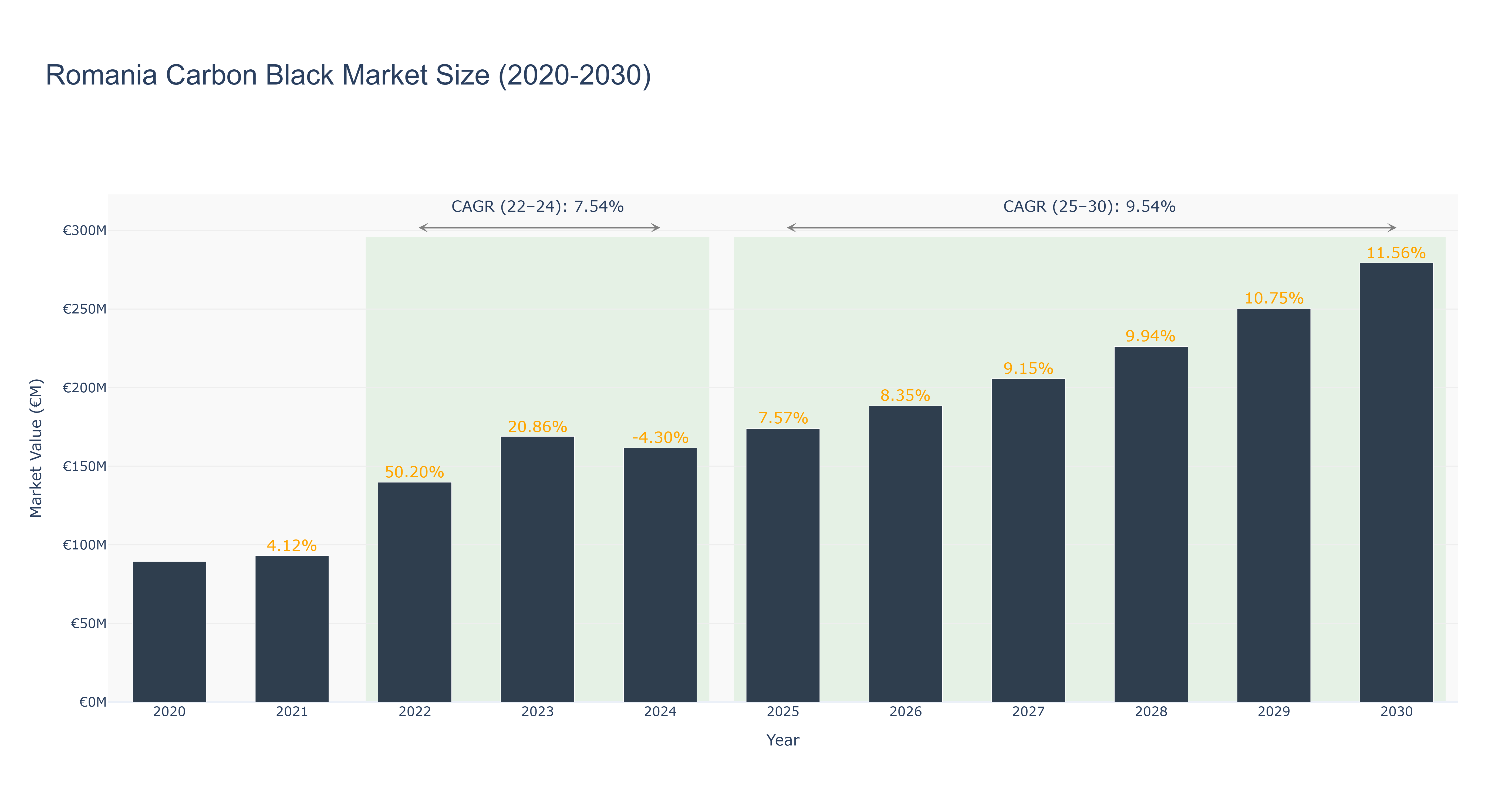 Romania Carbon Black Market Size (2020-2030)