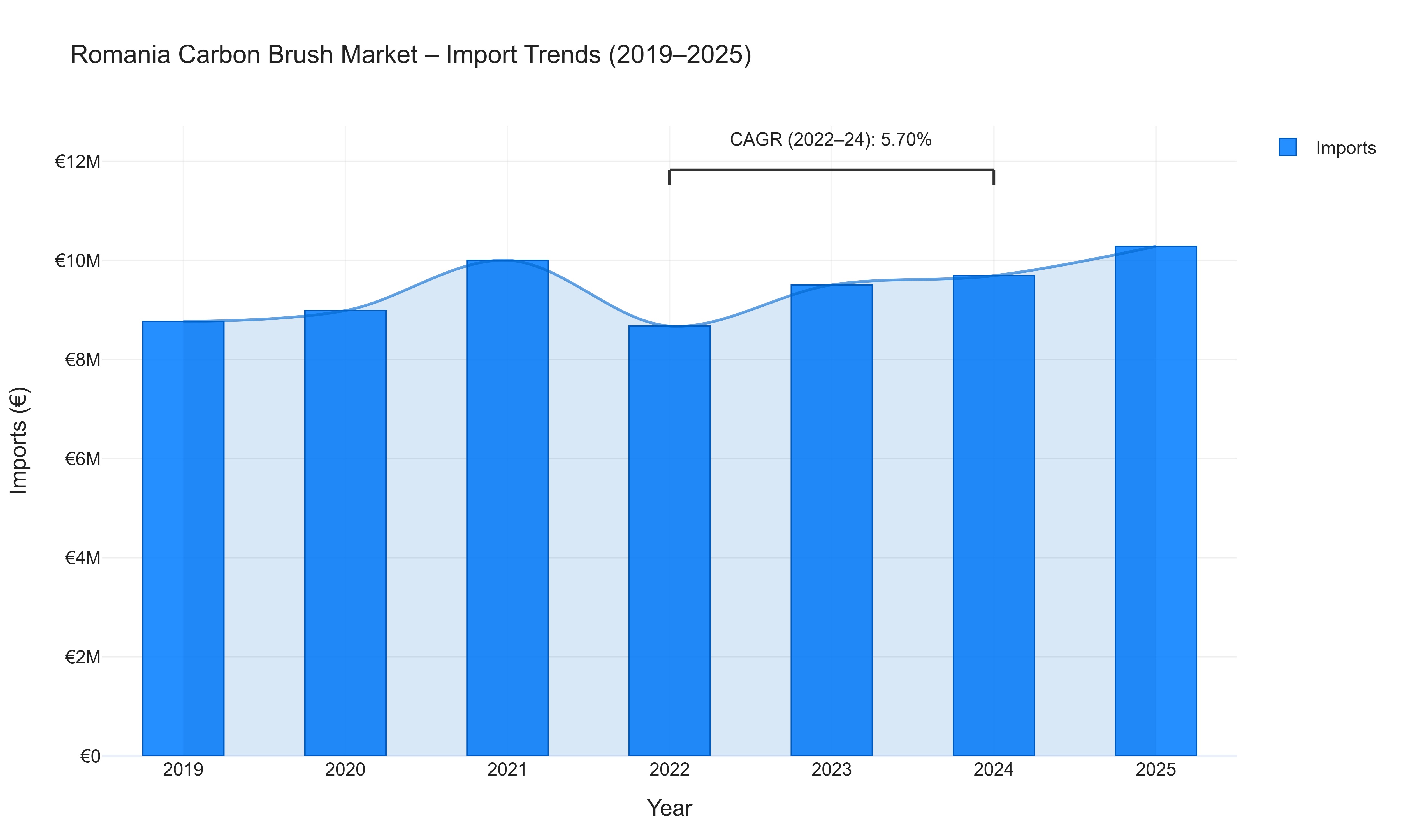 Romania Carbon Brush Market - Import Trends (2019-2025)