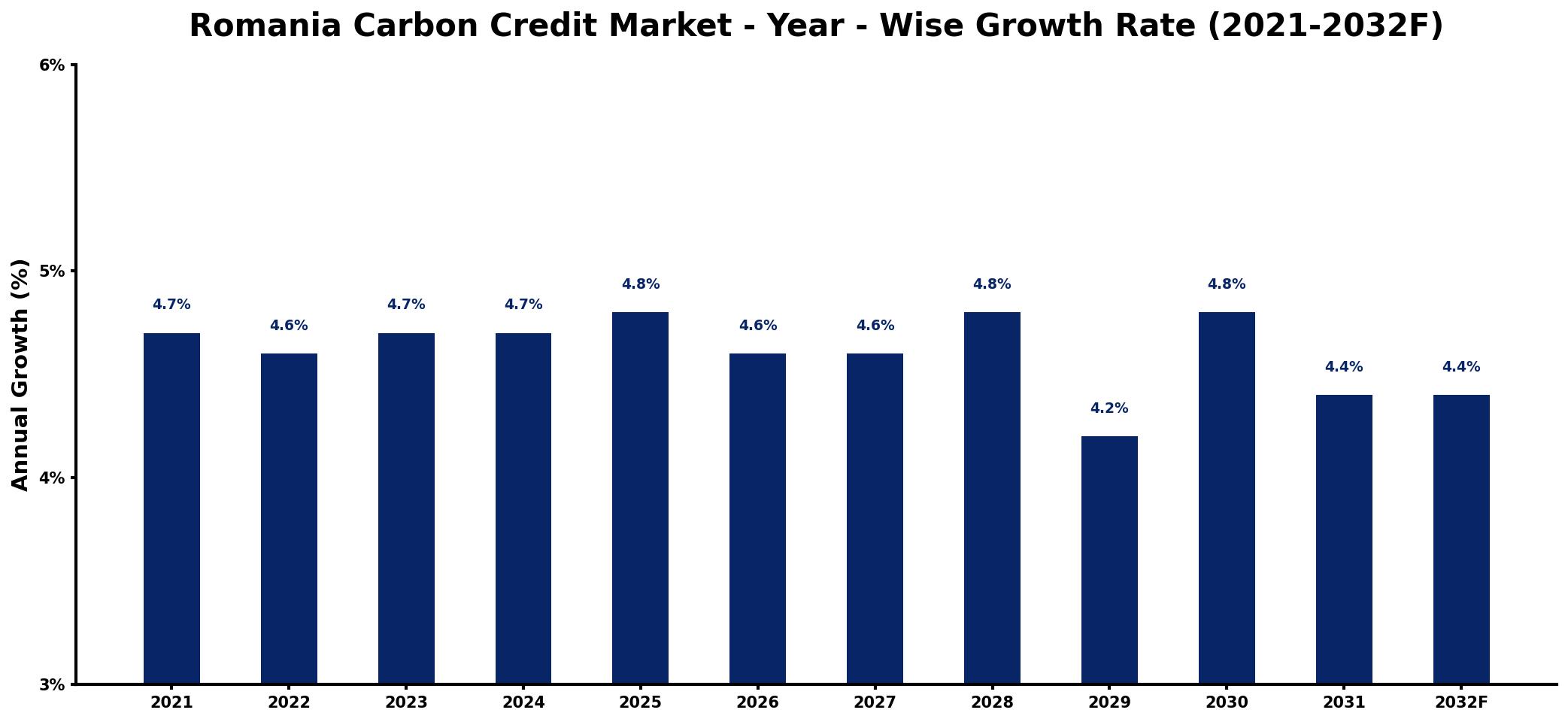 Romania Carbon Credit Market Year-wise Growth Rate and Key Drivers