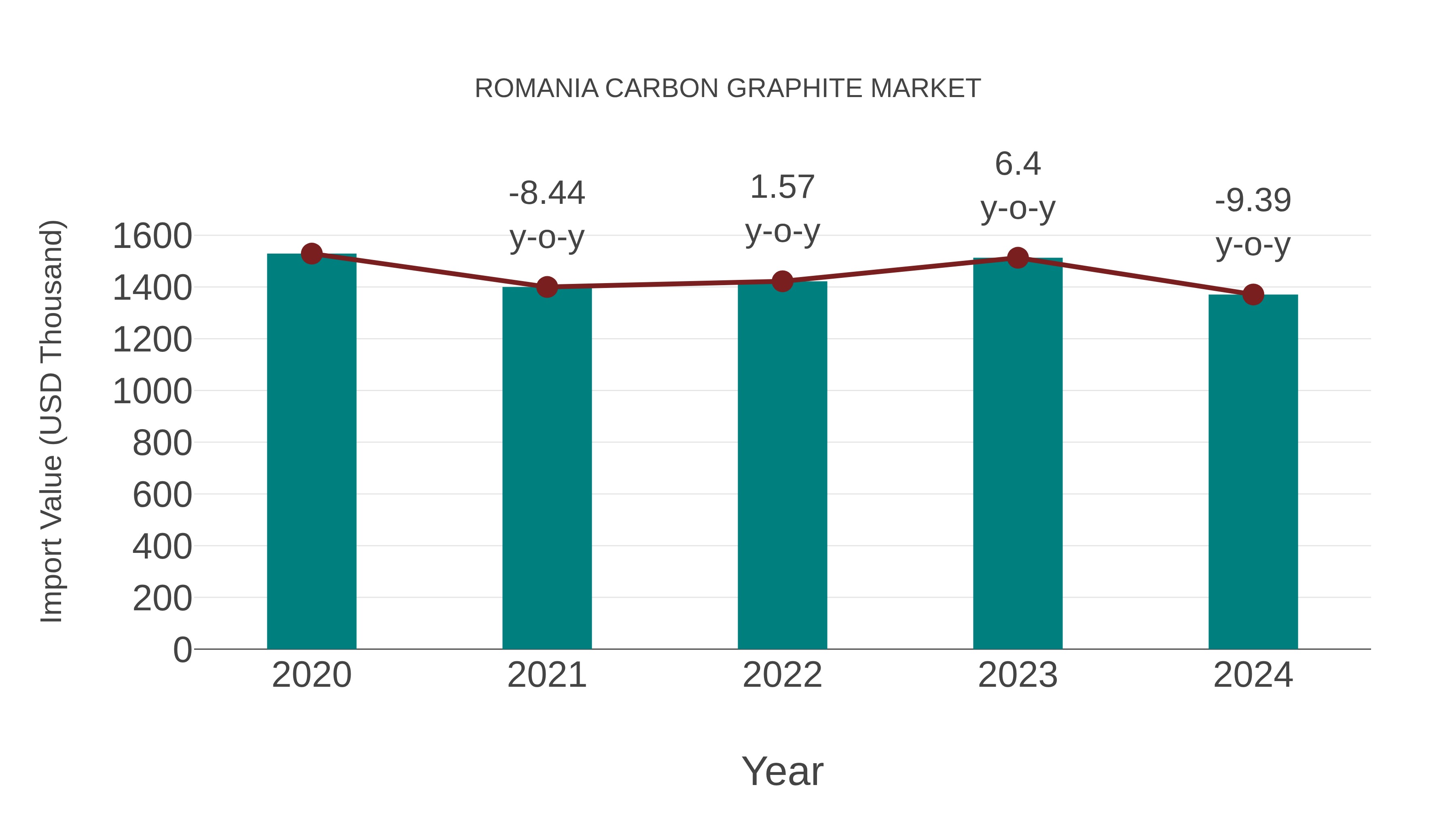 Romania Carbon Graphite Market: Import Trend Analysis