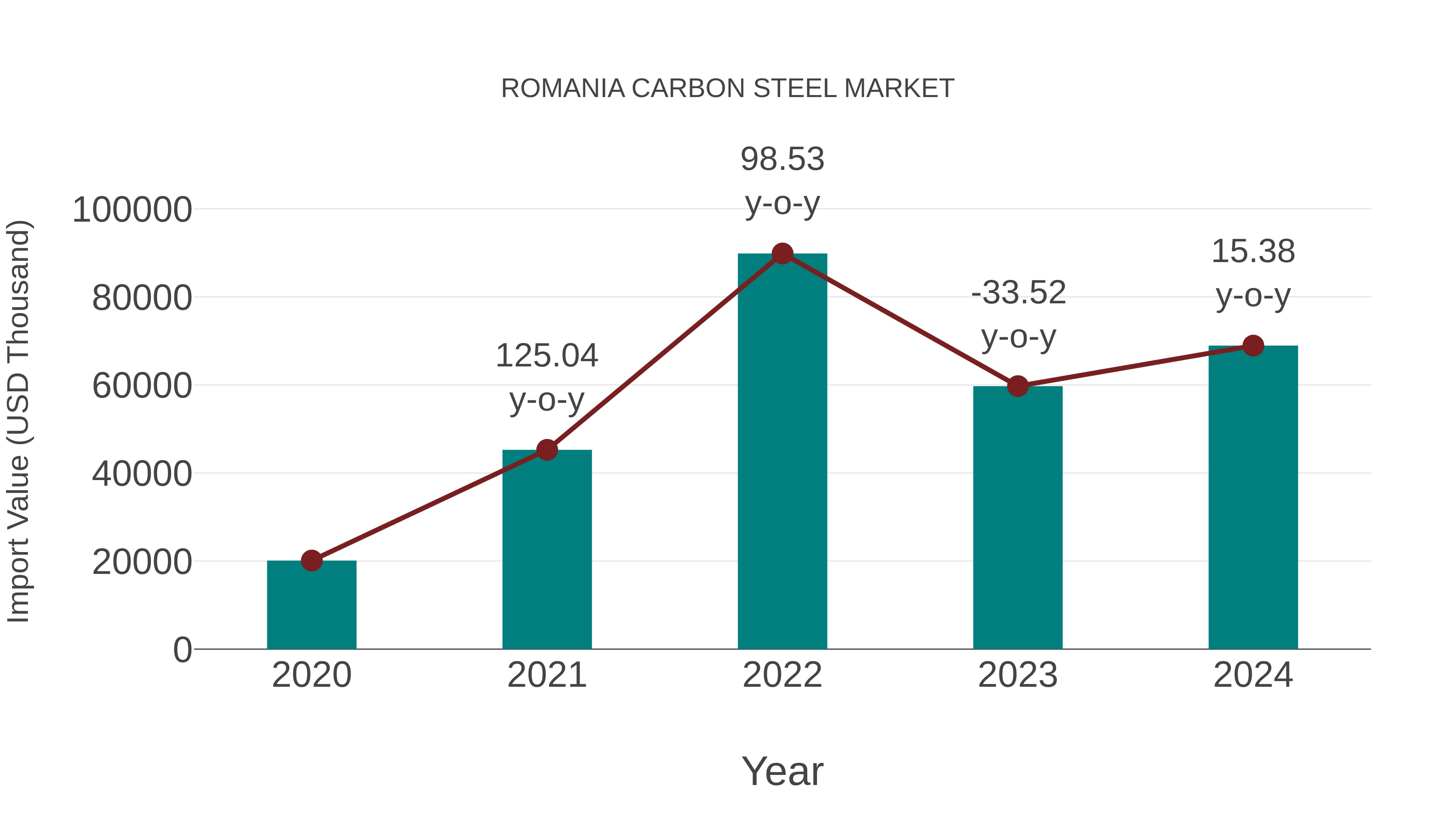  Romania Carbon Steel Market: Import Trend Analysis