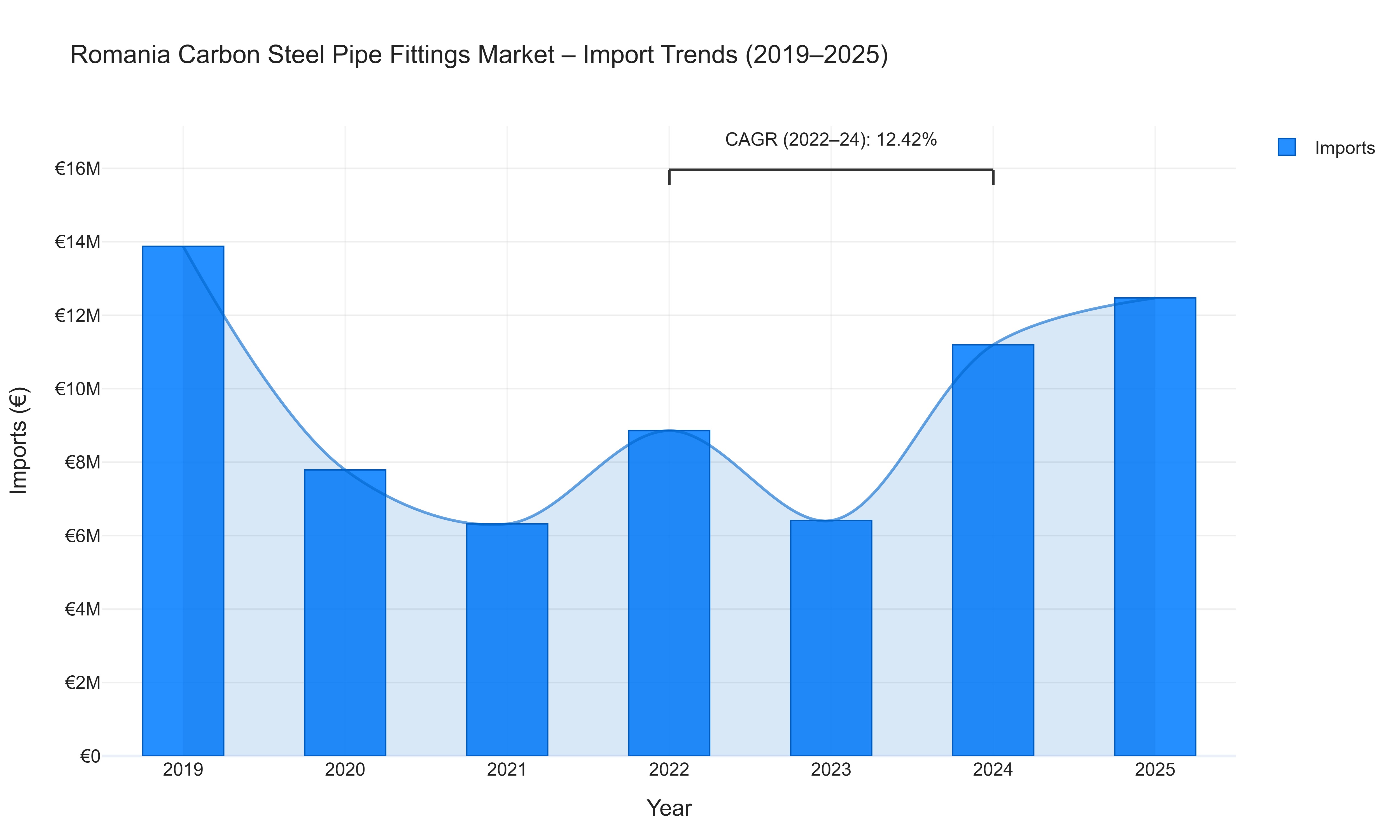 Romania Carbon Steel Pipe Fittings Market - Import Trends (2019-2025)