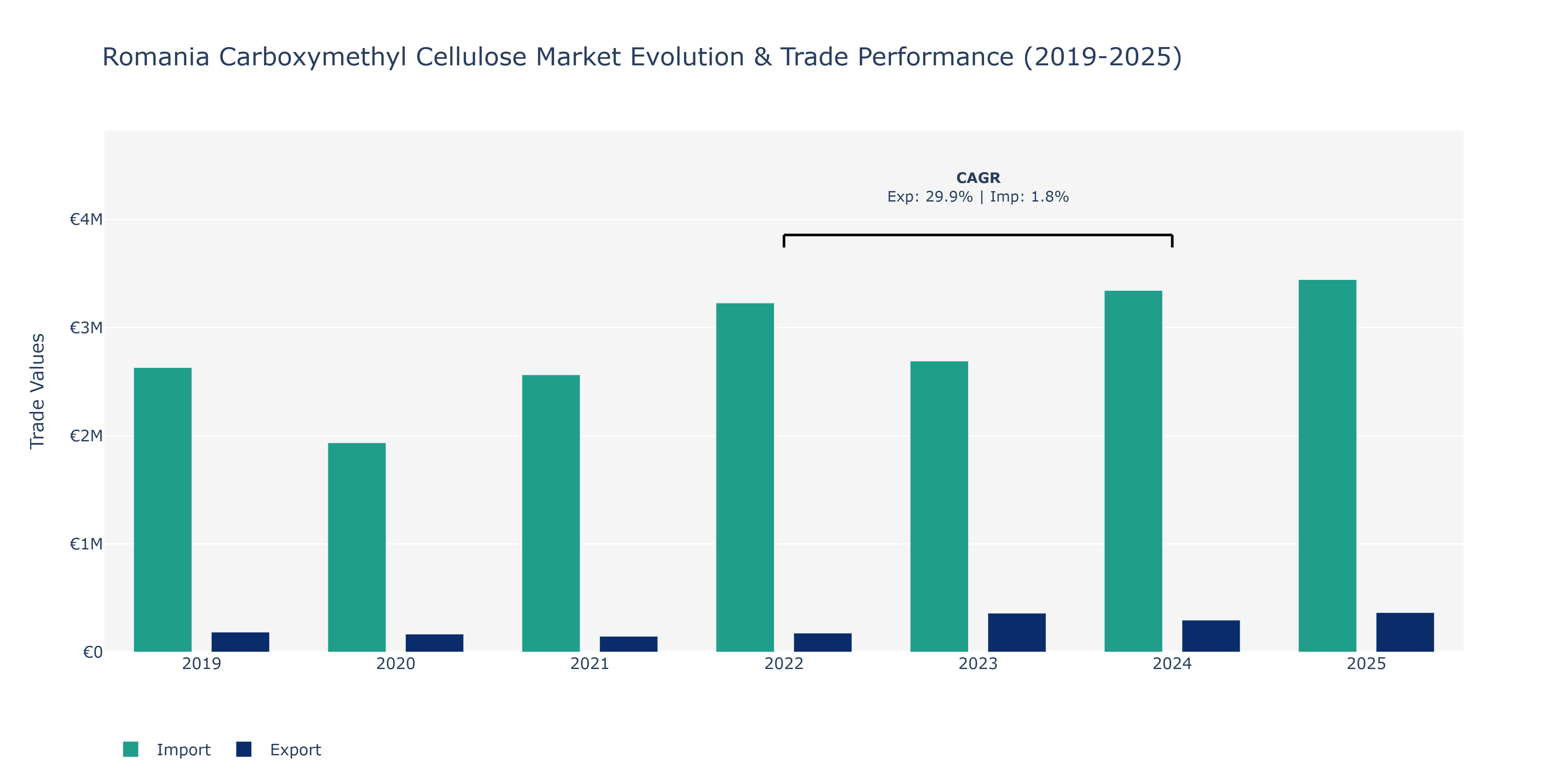 Romania Carboxymethyl Cellulose Market: Production & Trade Performance (2019-2025)