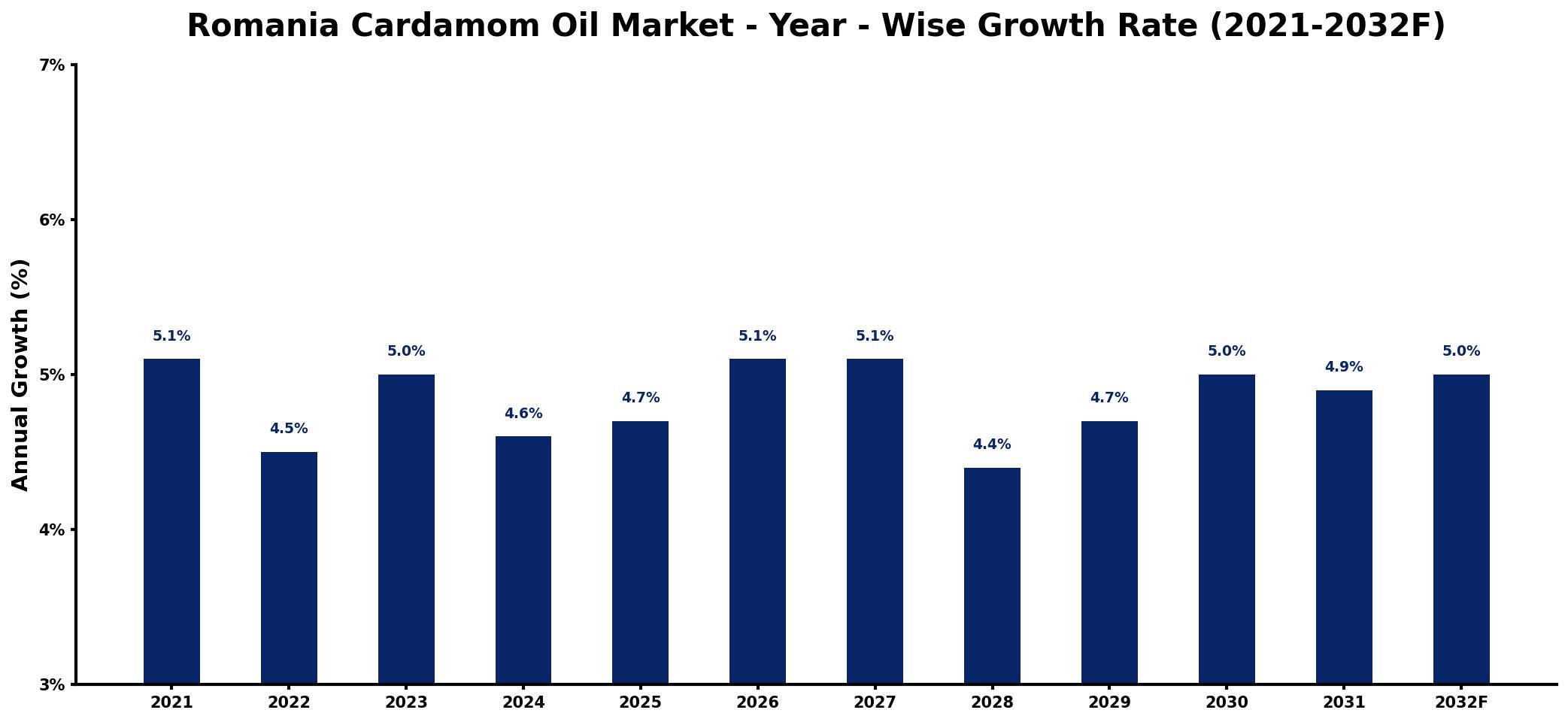 Romania Cardamom Oil Market Year-wise Growth Rate and Key Drivers