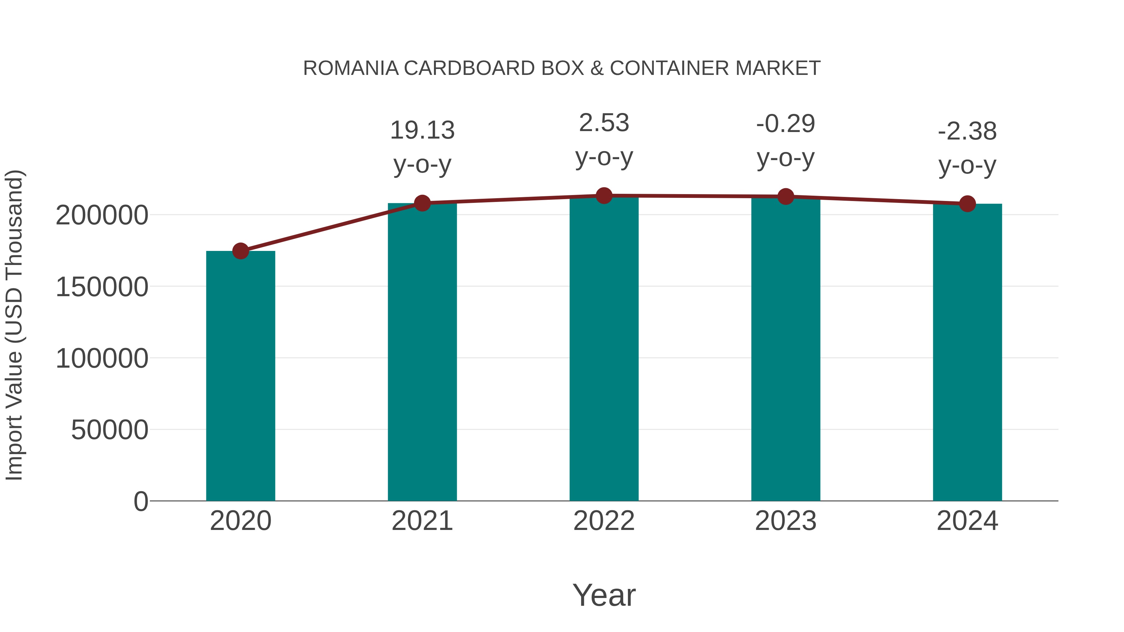 Romania Cardboard Box & Container Market: Import Trend Analysis