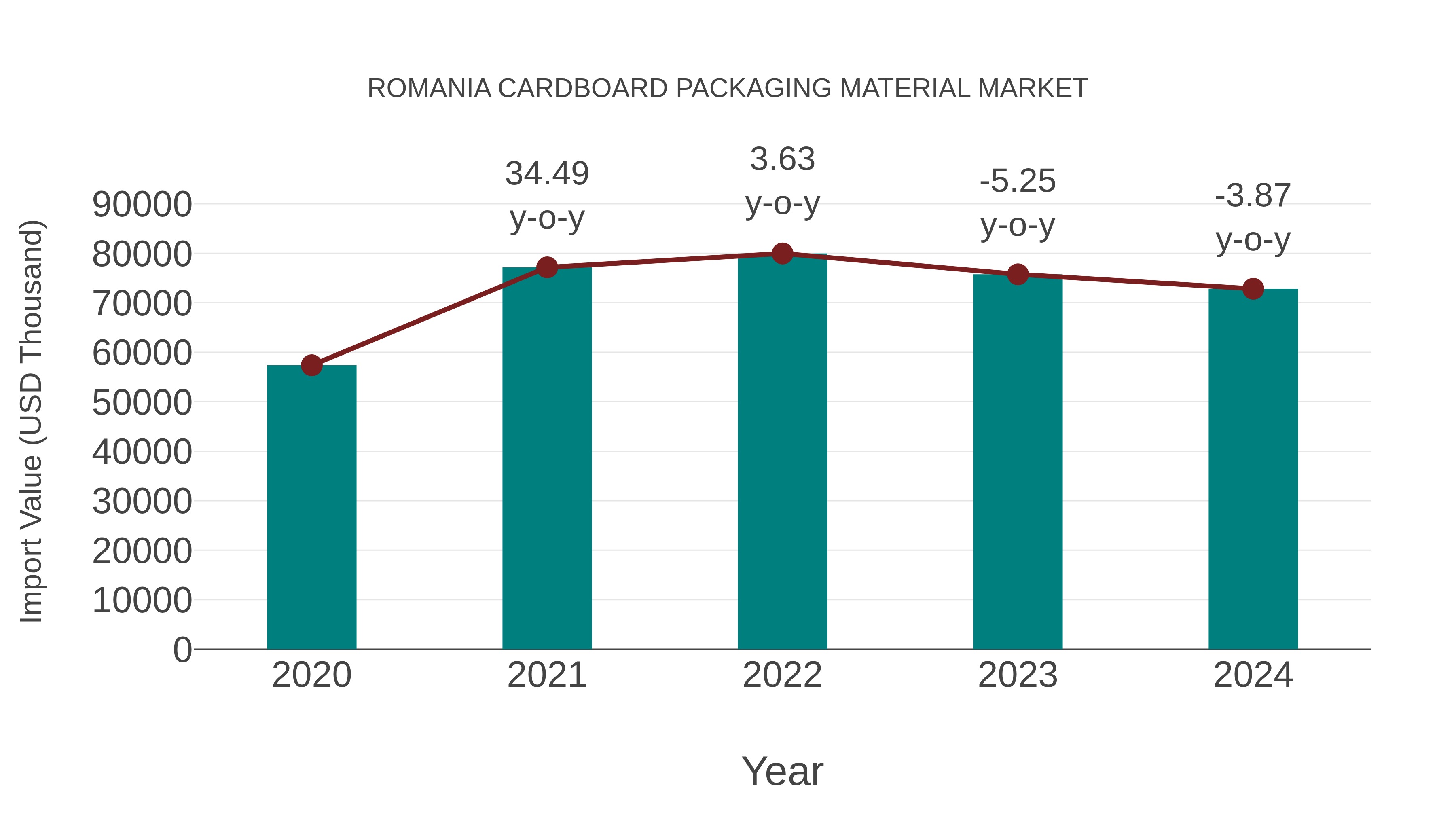  Romania Cardboard Packaging Material Market: Import Trend Analysis