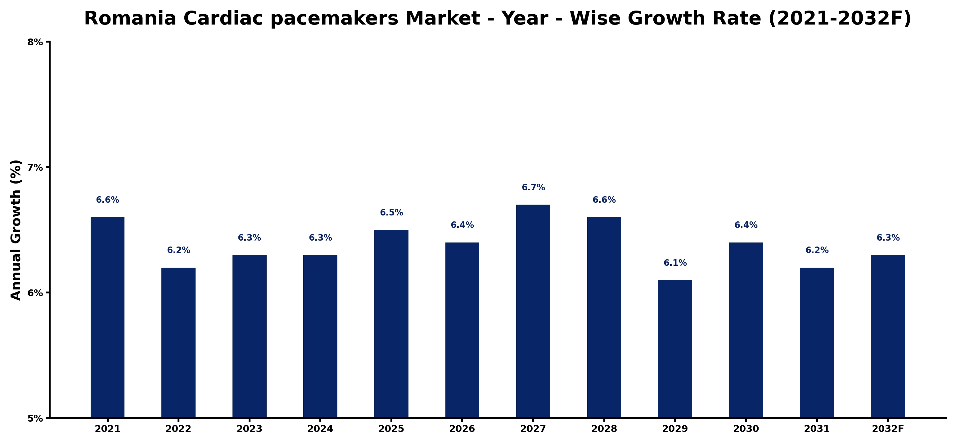 Romania Cardiac pacemakers Market Year-wise Growth Rate and Key Drivers