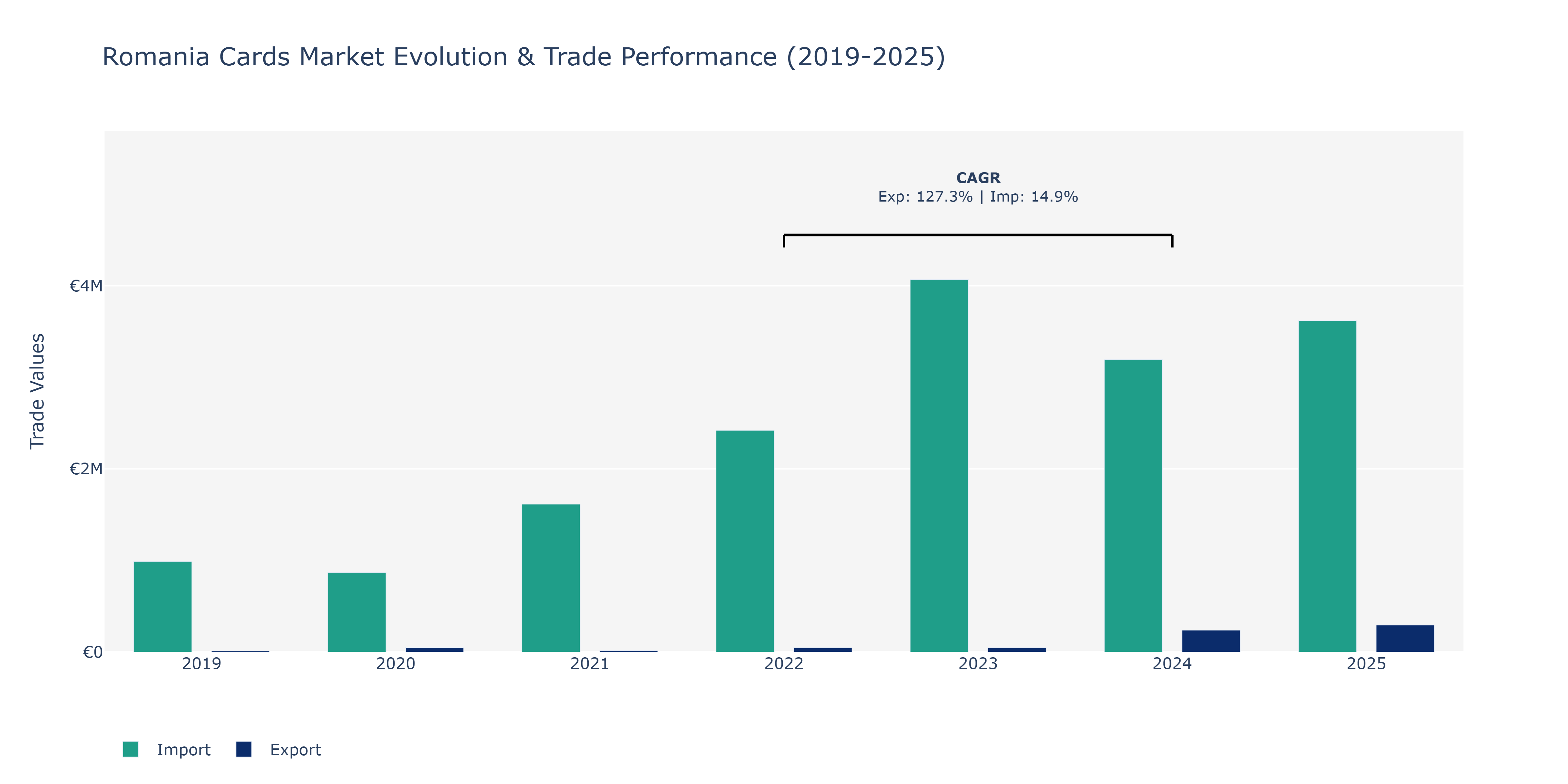 Romania Cards Market: Production & Trade Performance (2019-2025)