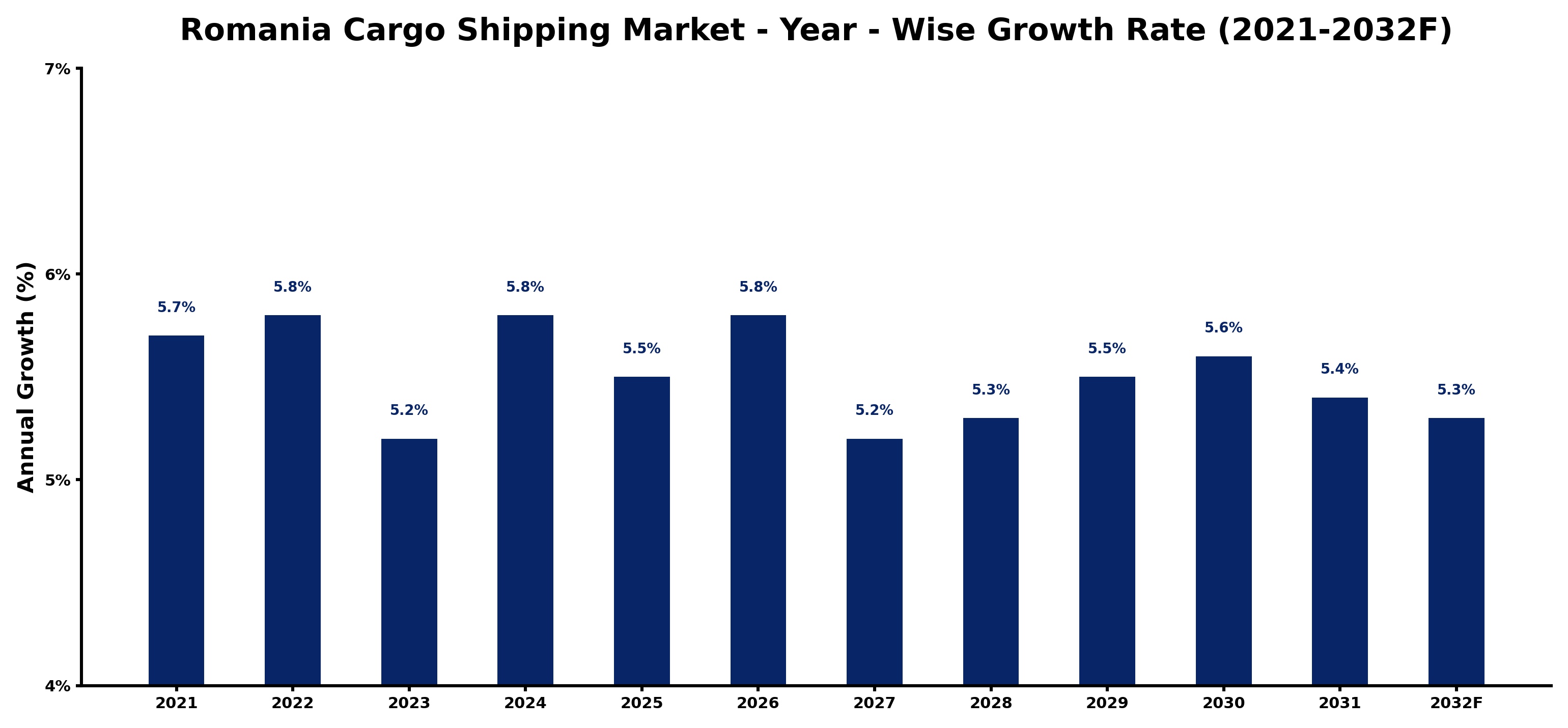 Romania Cargo Shipping Market Year-wise Growth Rate and Key Drivers