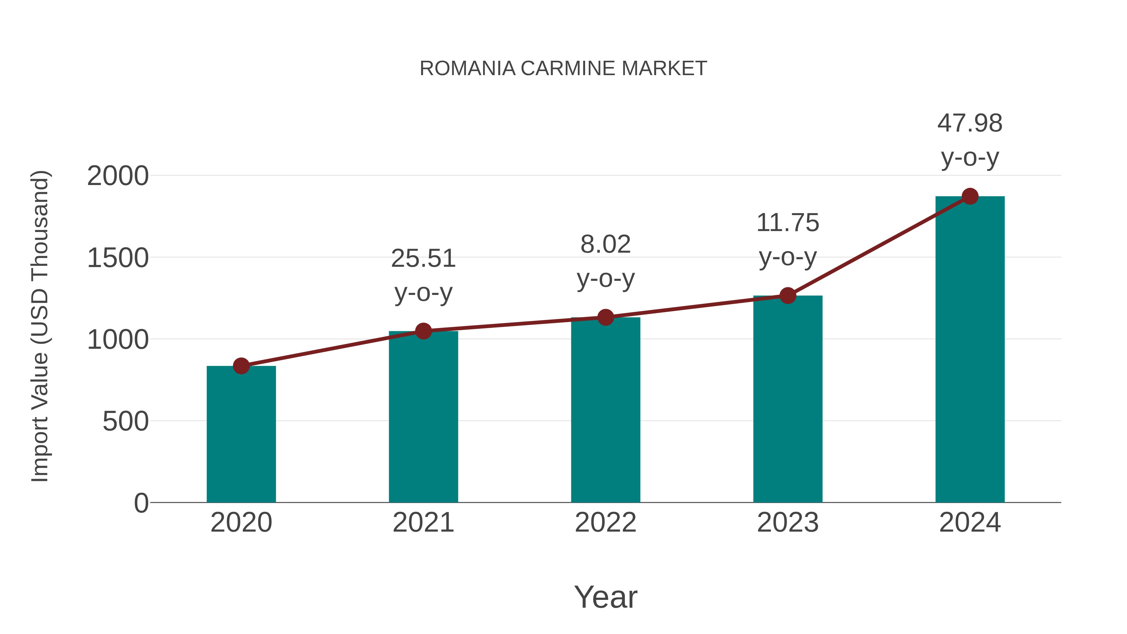 Romania Carmine Market: Import Trend Analysis