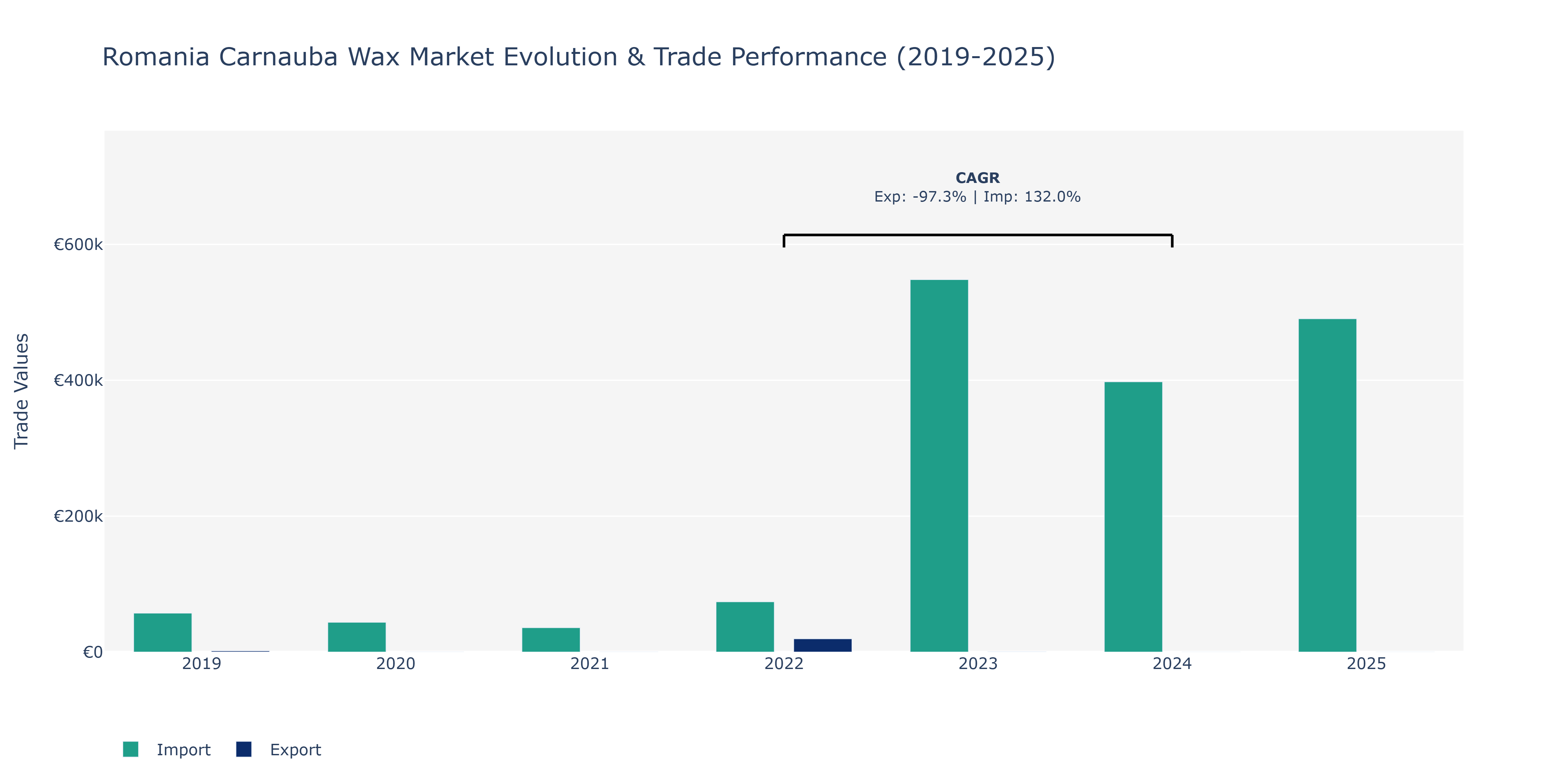 Romania Carnauba Wax Market: Production & Trade Performance (2019-2025)
