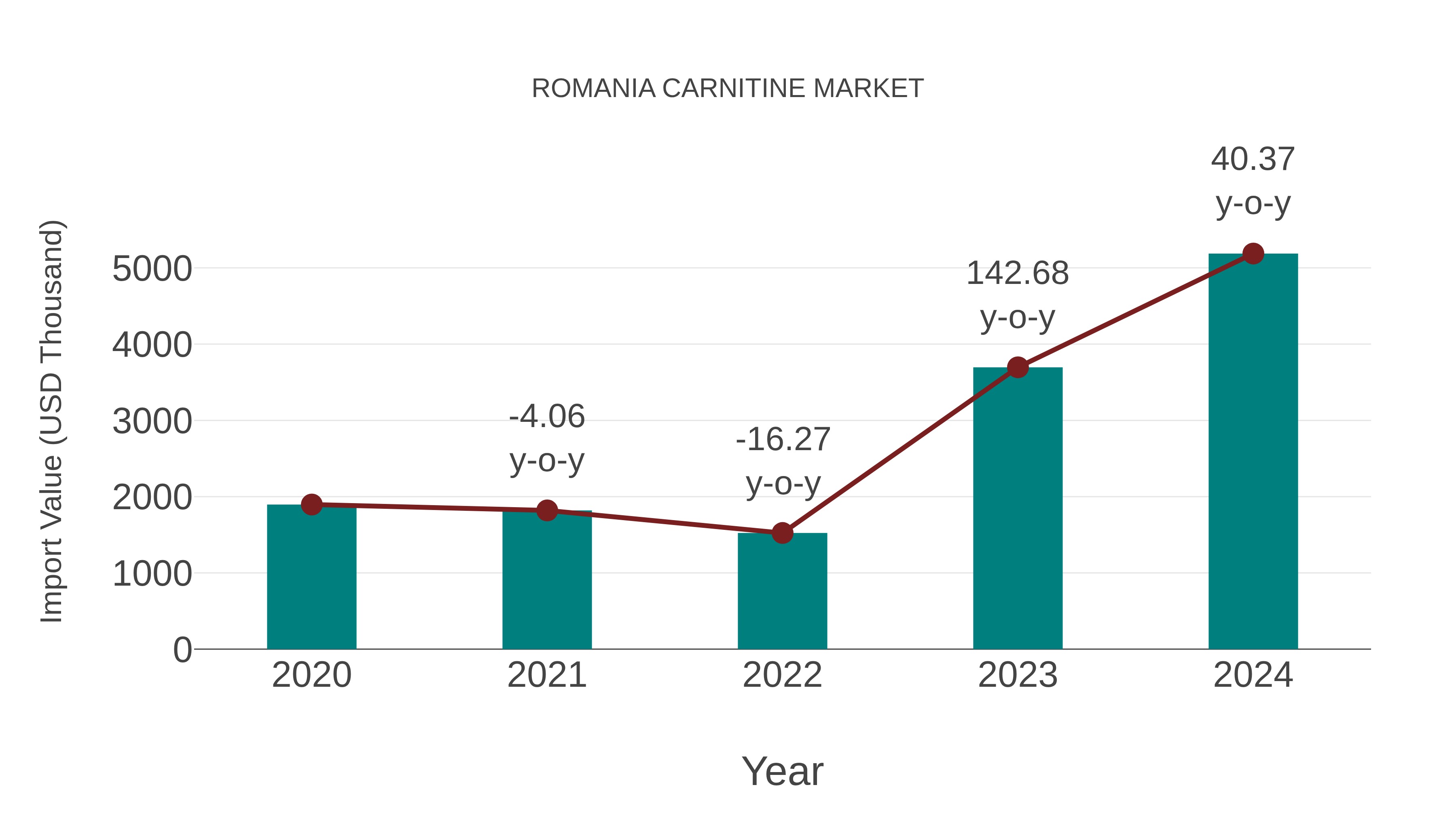  Romania Carnitine Market: Import Trend Analysis