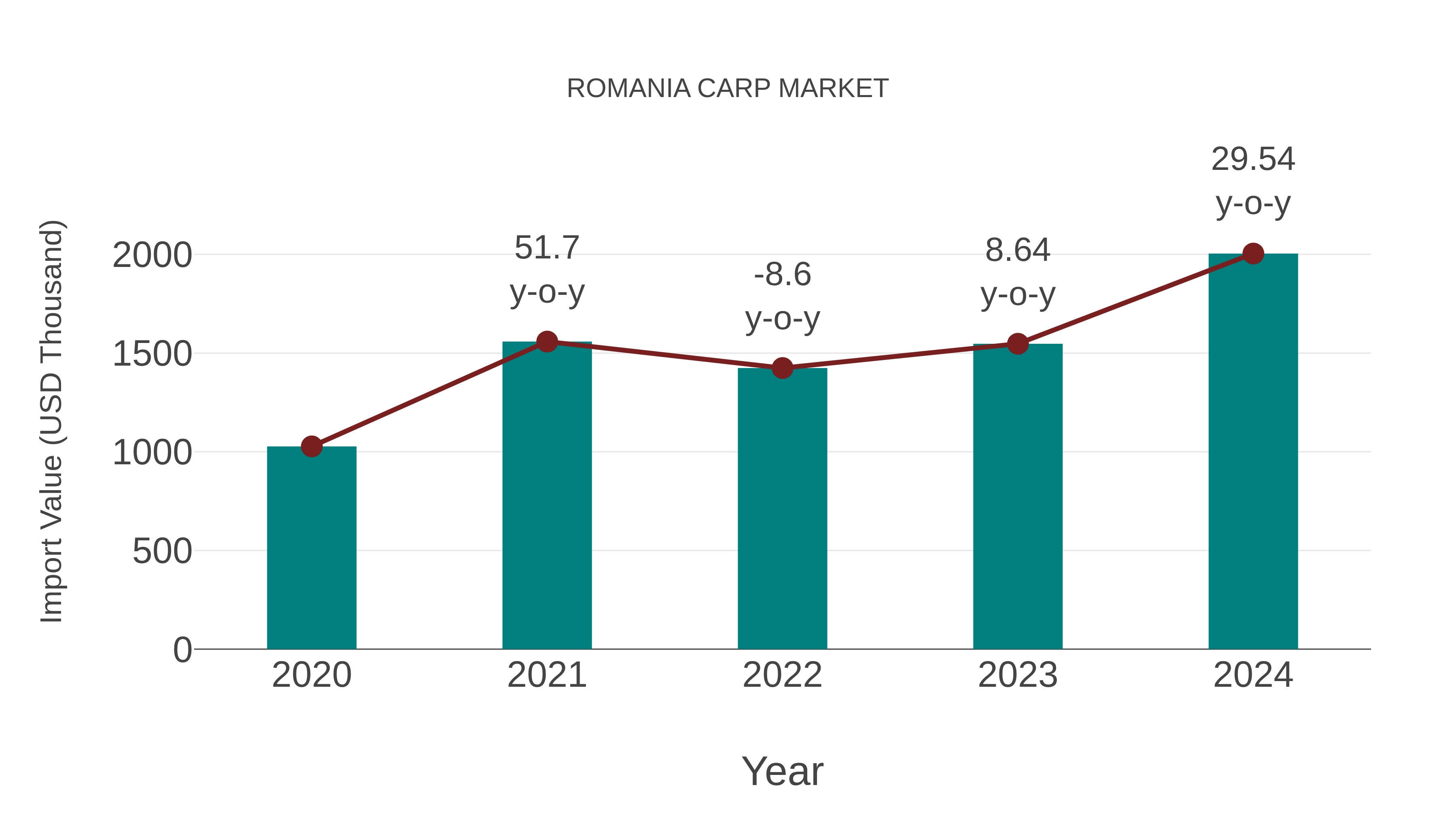  Romania Carp Market Competition 2023