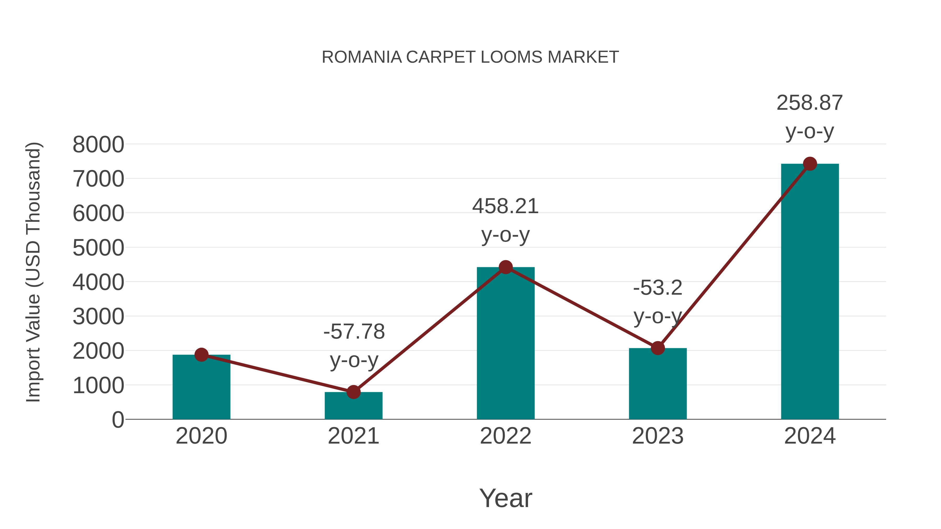  Romania Carpet Looms Market: Import Trend Analysis
