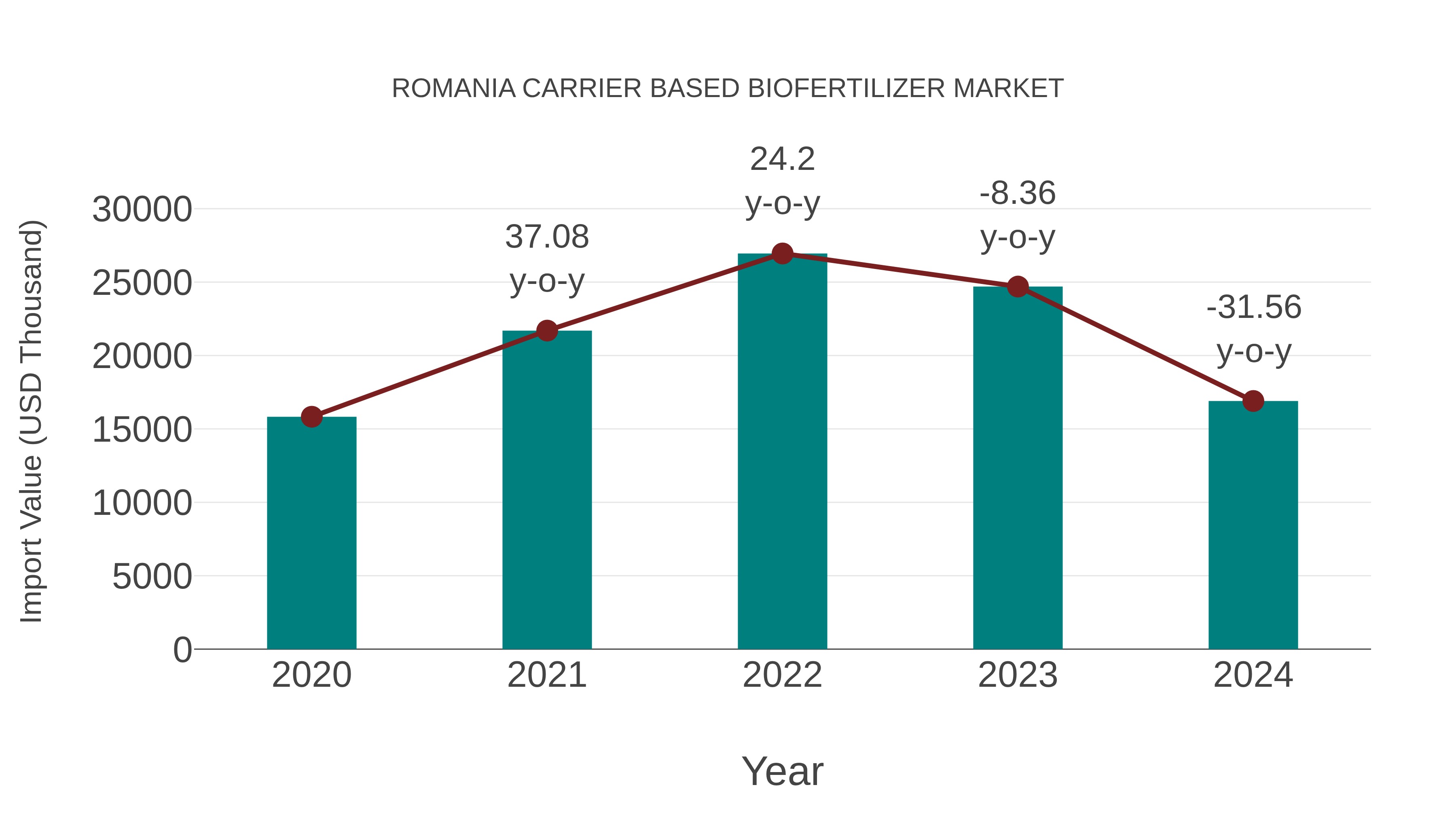 Romania Carrier Based Biofertilizer Market: Import Trend Analysis