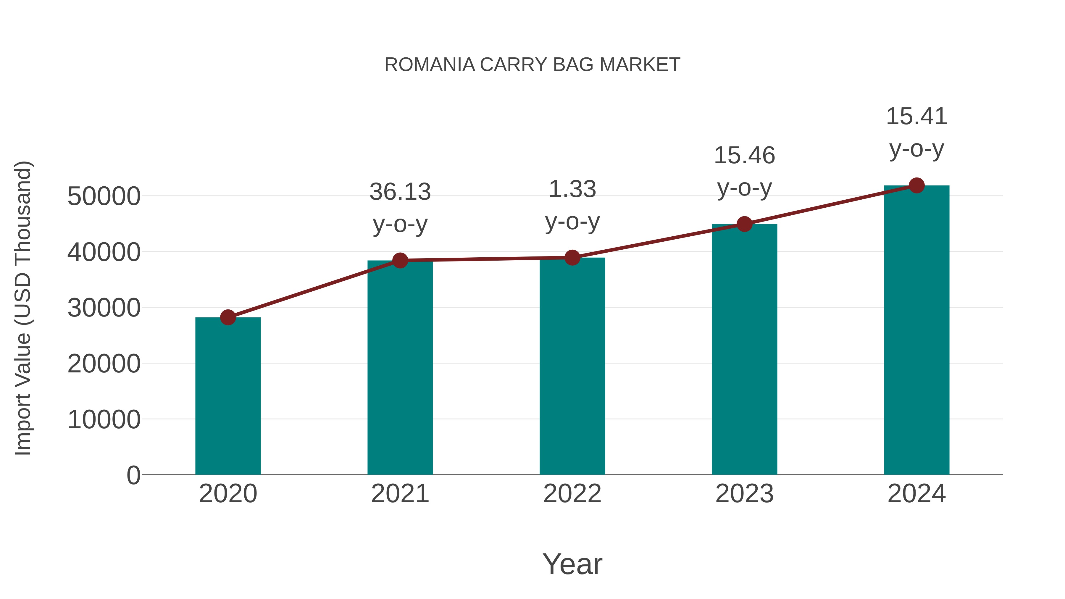  Romania Carry Bag Market: Import Trend Analysis
