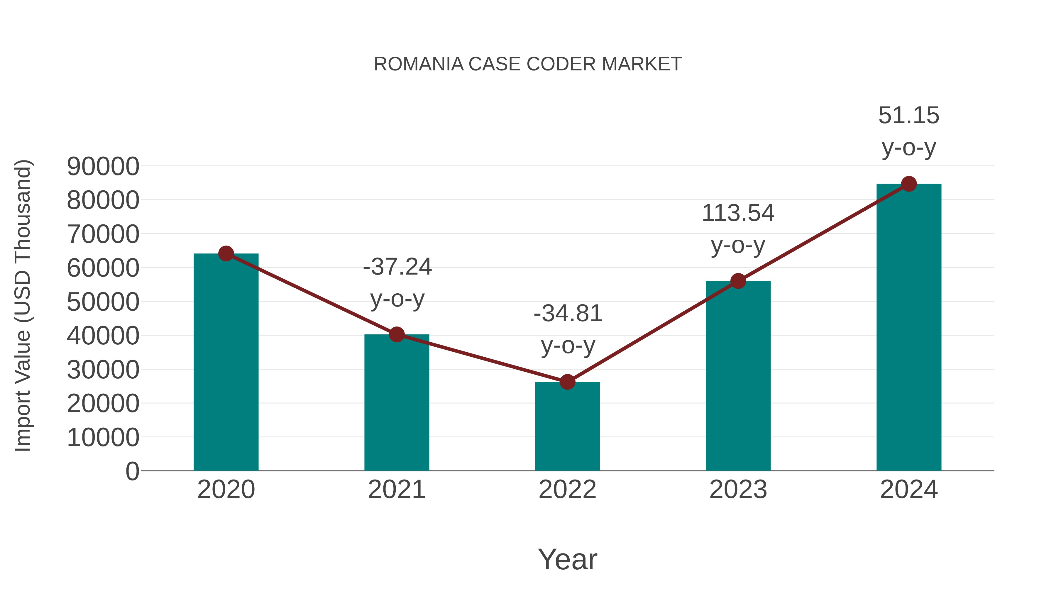 Romania Case Coder Market: Import Trend Analysis