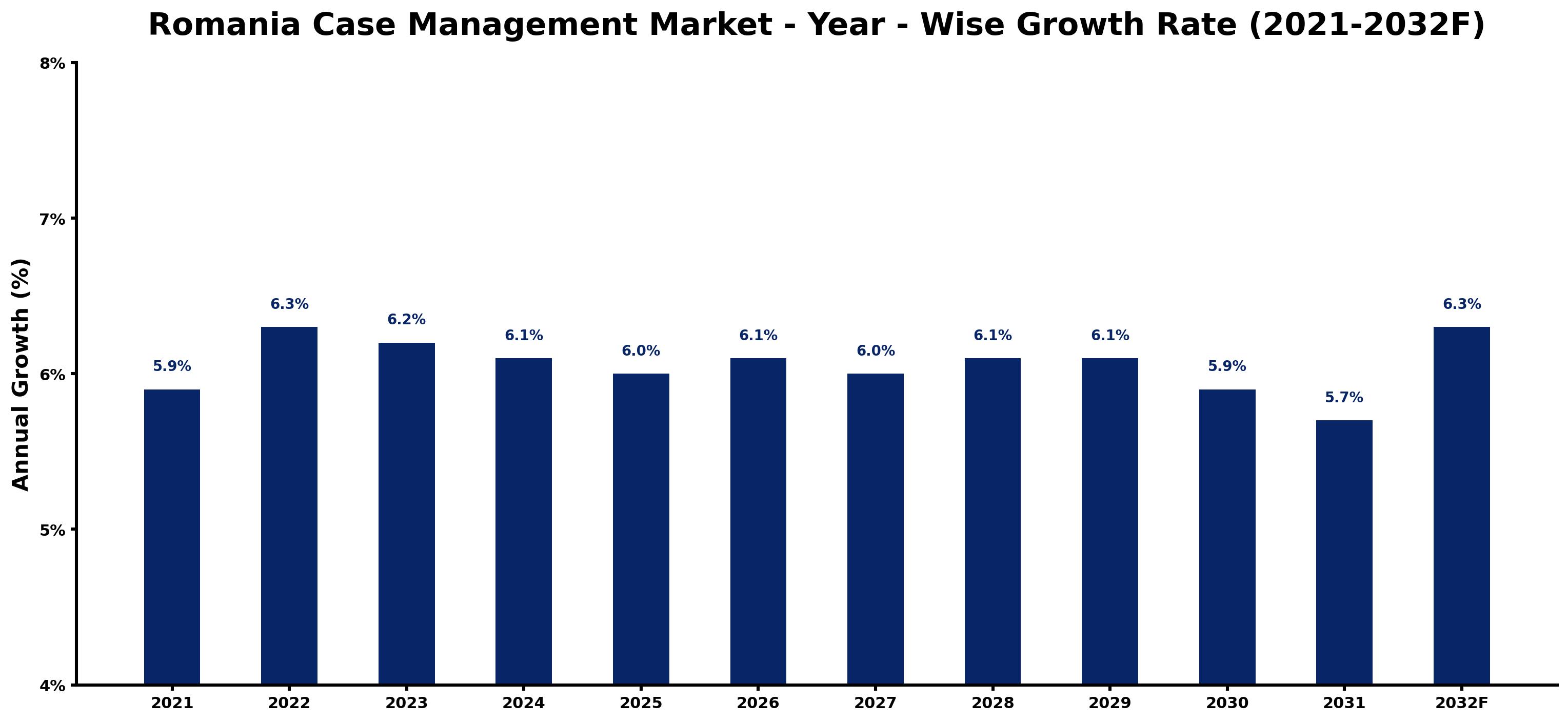Romania Case Management Market Year-wise Growth Rate and Key Drivers