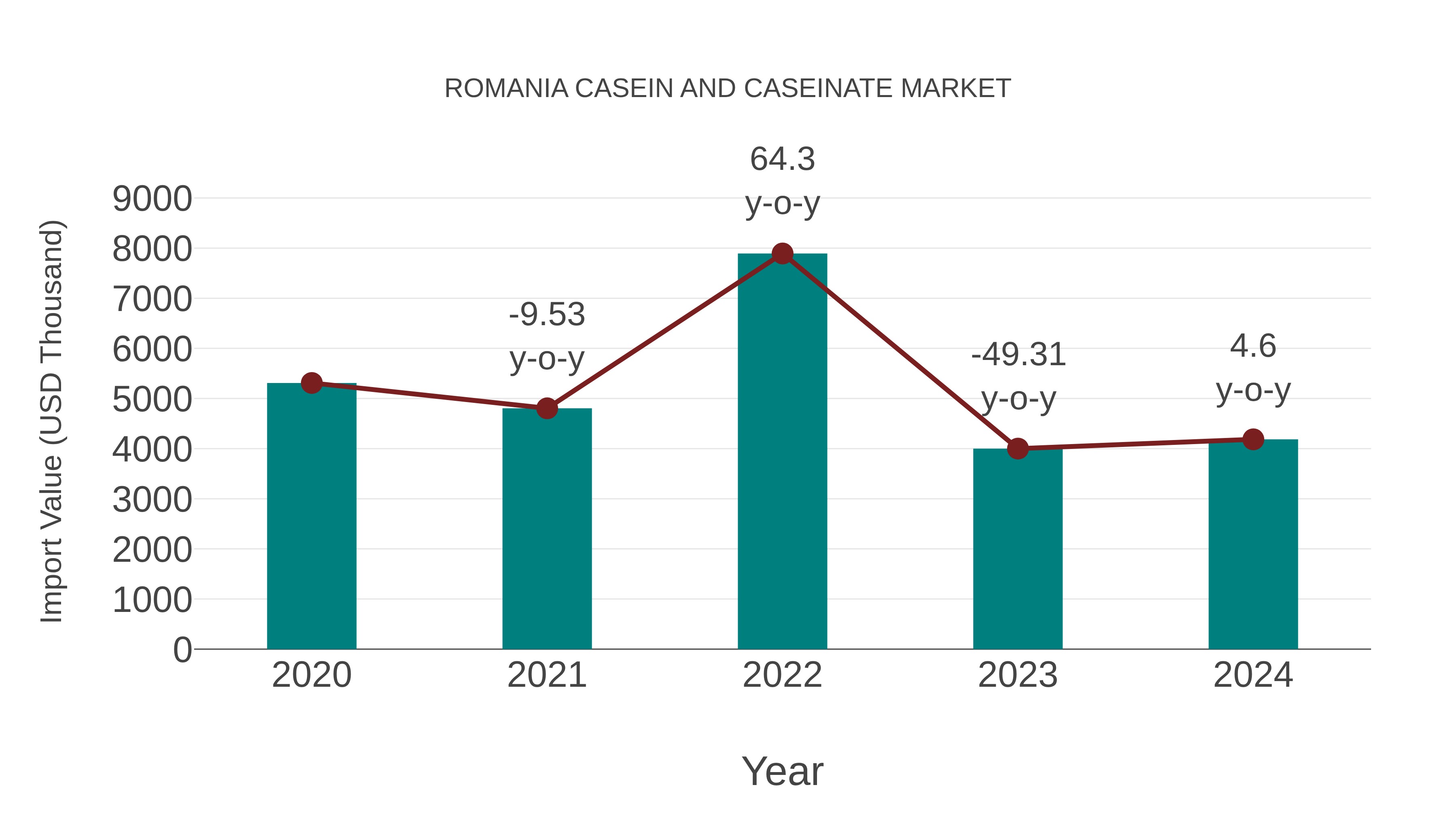  Romania Casein and Caseinate Market: Import Trend Analysis