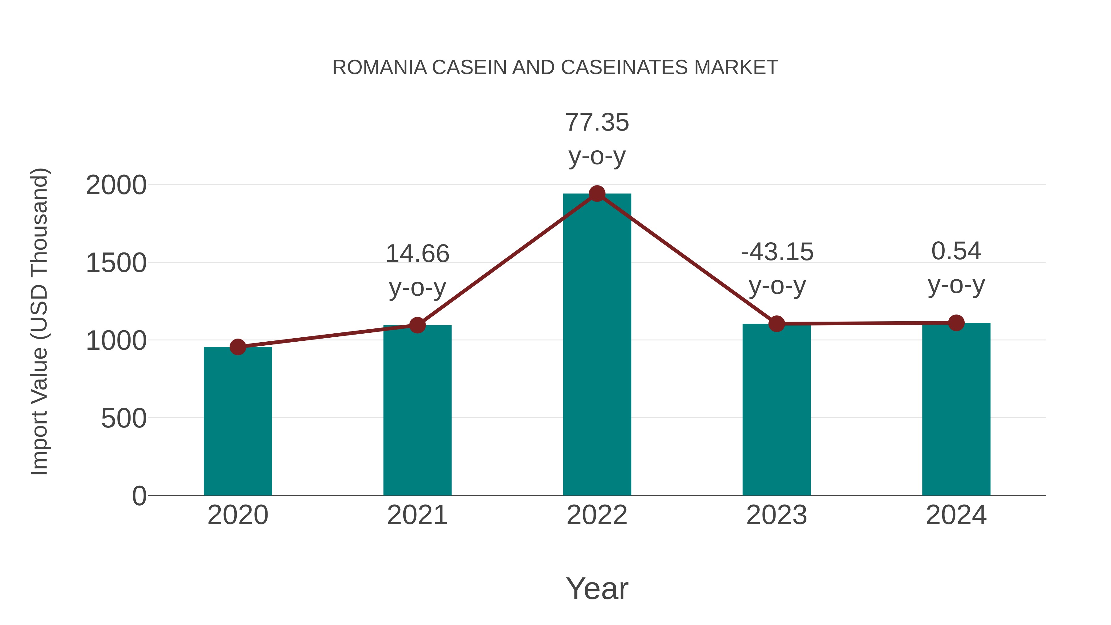 Romania Casein and Caseinates Market: Import Trend Analysis